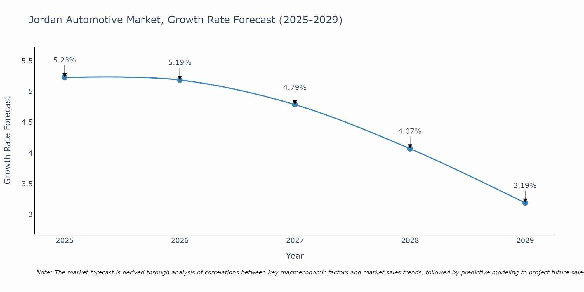 Jordan Automotive Market Size Growth Rate