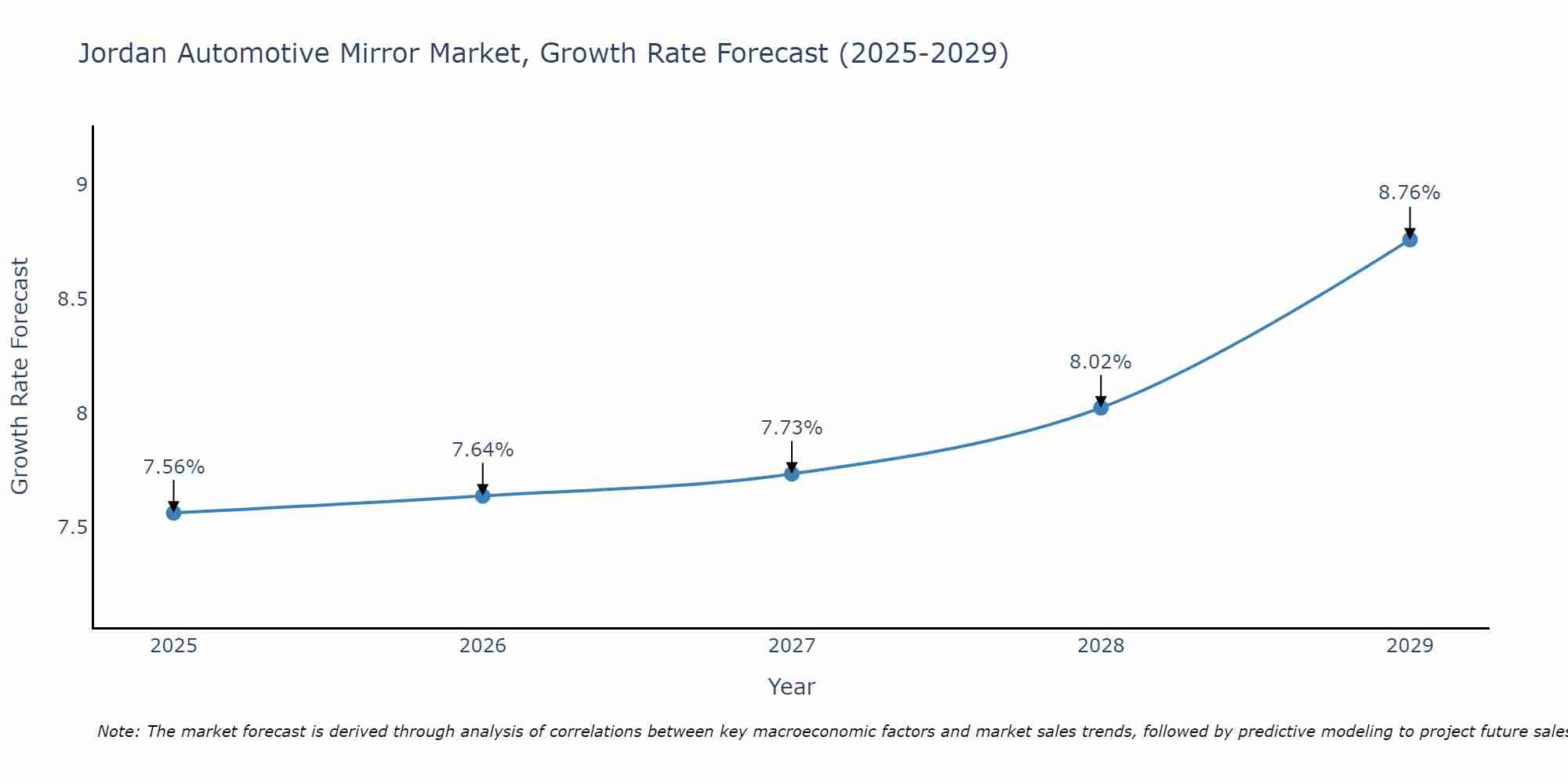 Jordan Automotive Mirror Market Growth Rate