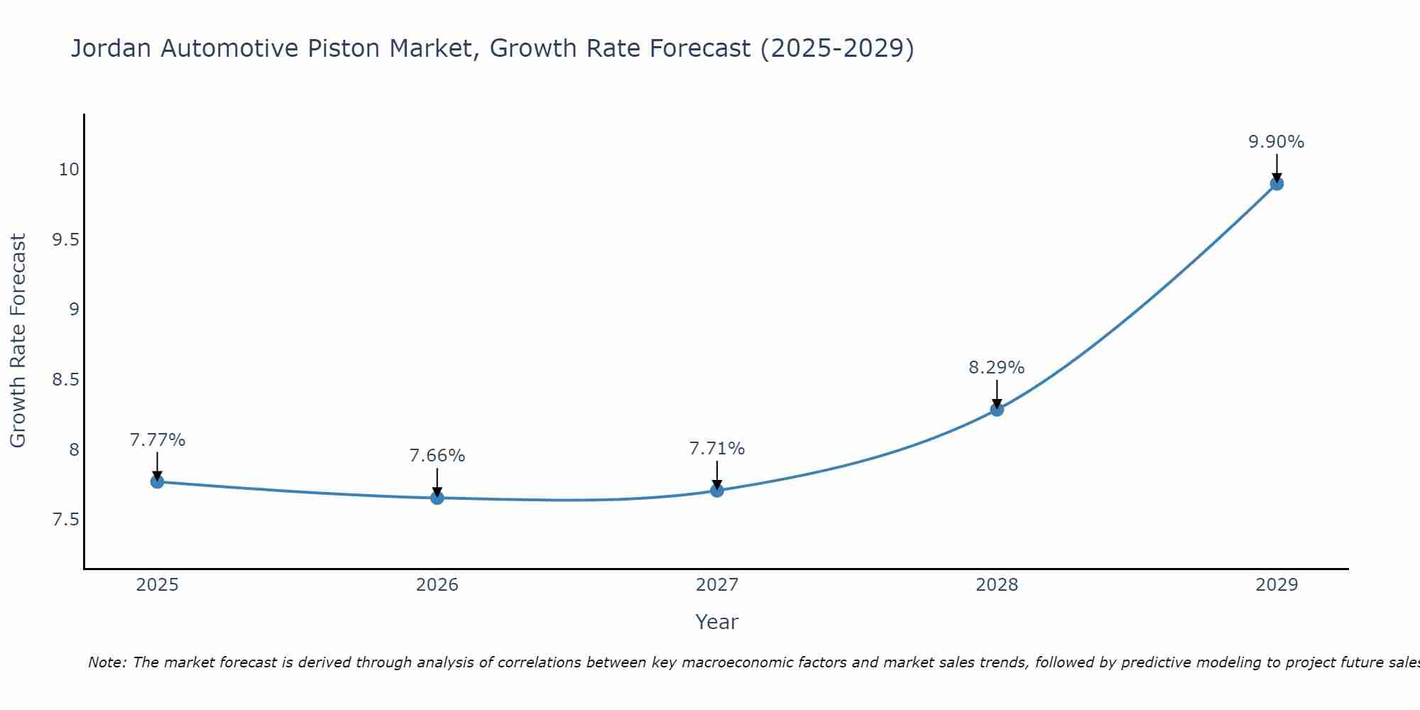 Jordan Automotive Piston Market Size Growth Rate