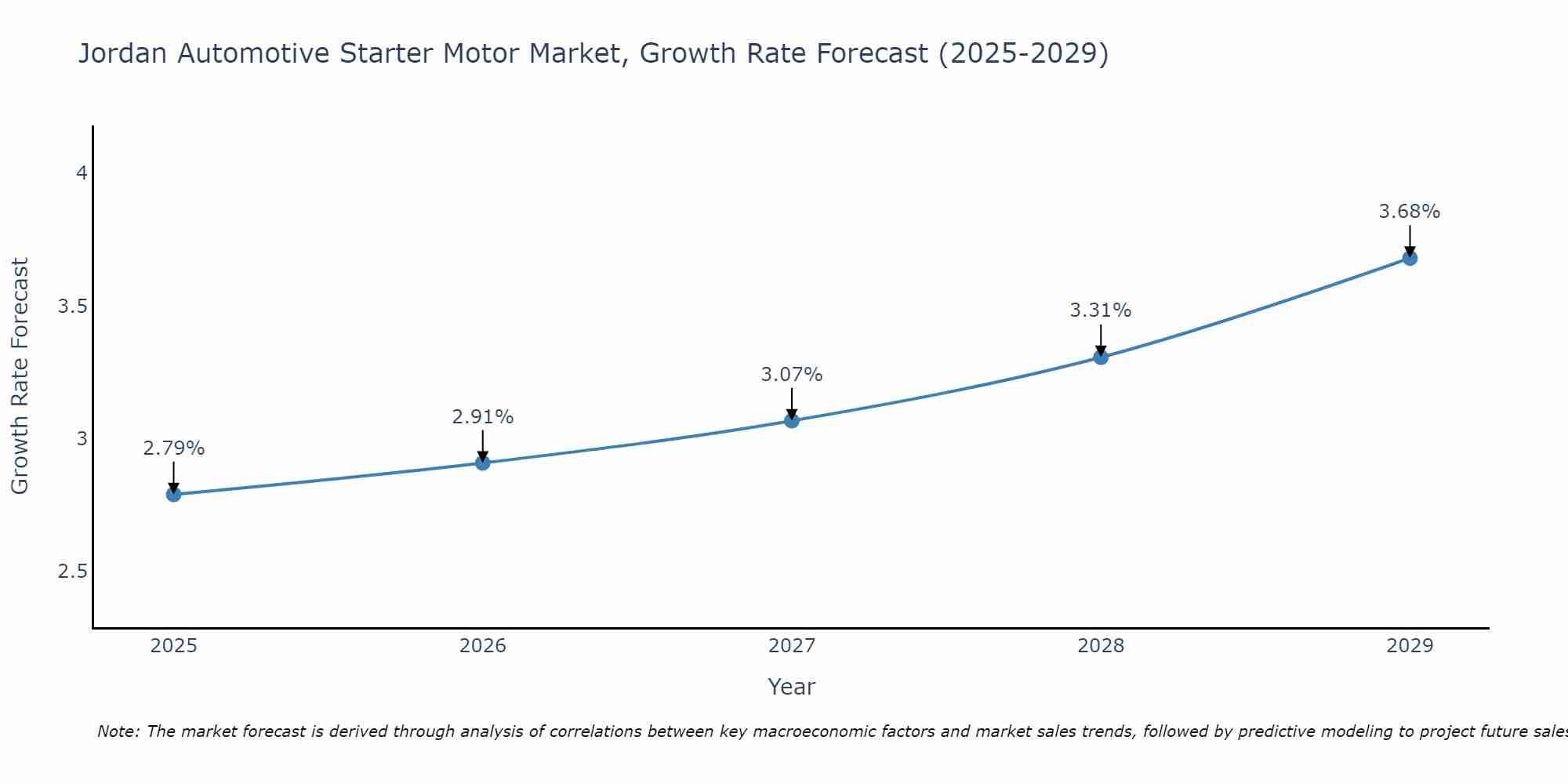 Jordan Automotive Starter Motor Market Growth Rate