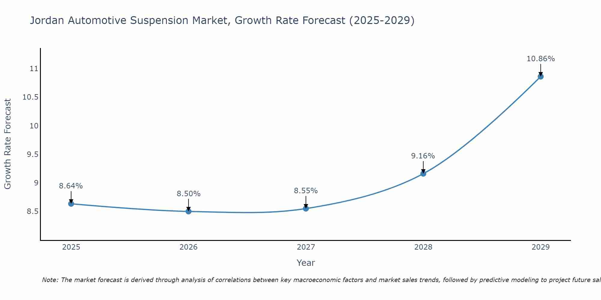 Jordan Automotive Suspension Market Size Growth Rate