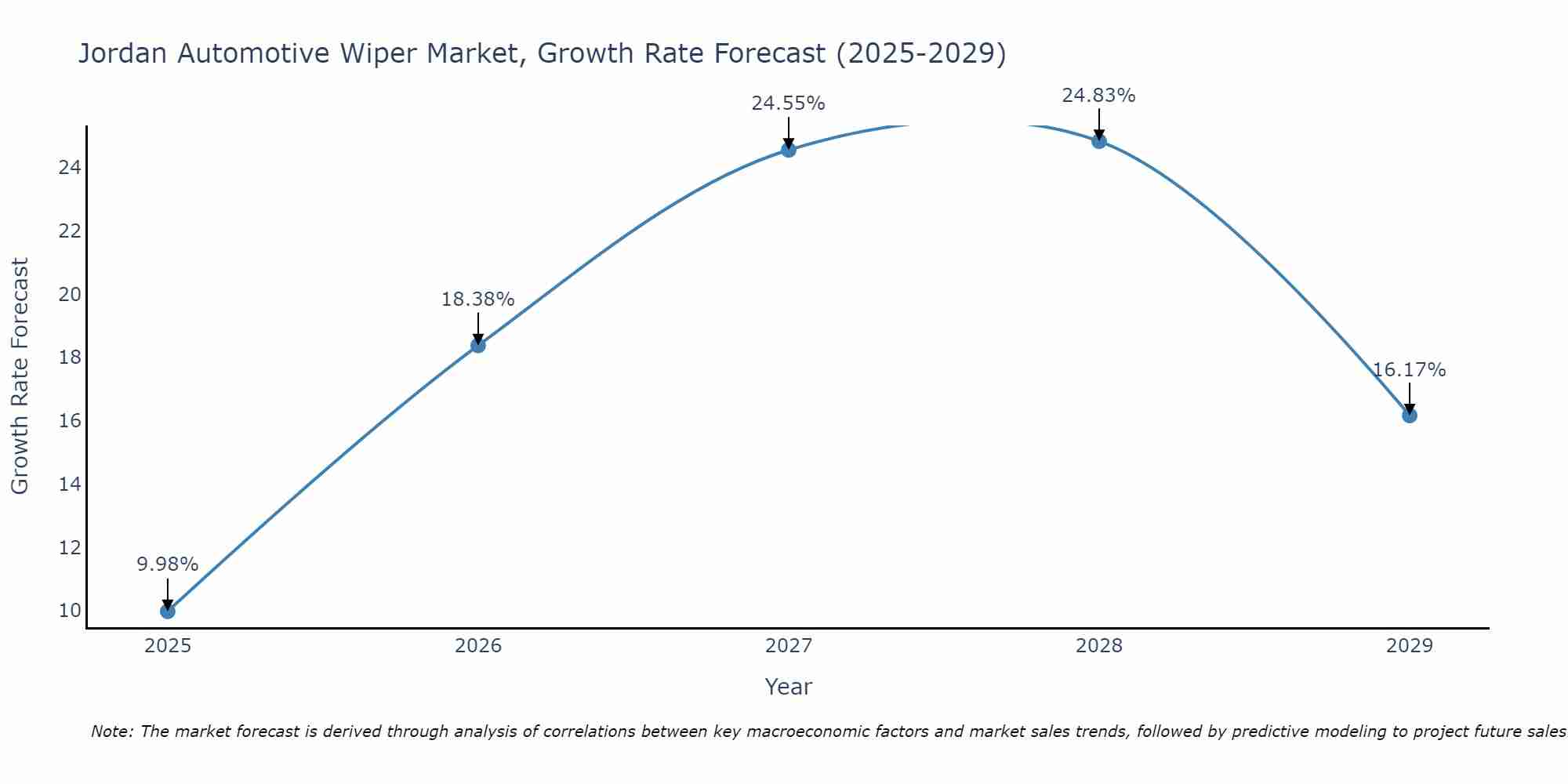 Jordan Automotive Wiper Market Growth Rate