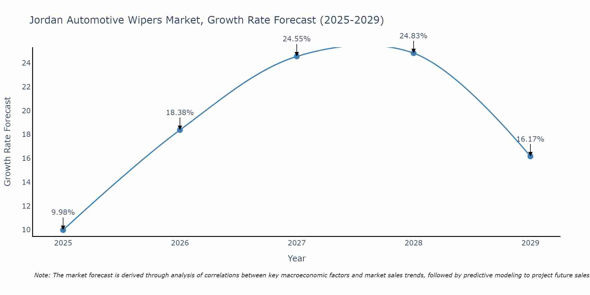 Jordan Automotive Wipers Market Growth Rate