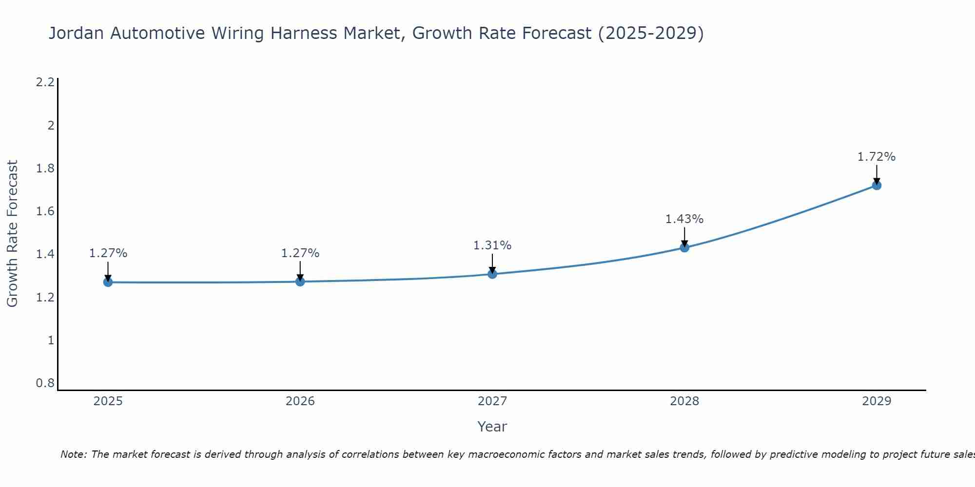 Jordan Automotive Wiring Harness Market Size Growth Rate
