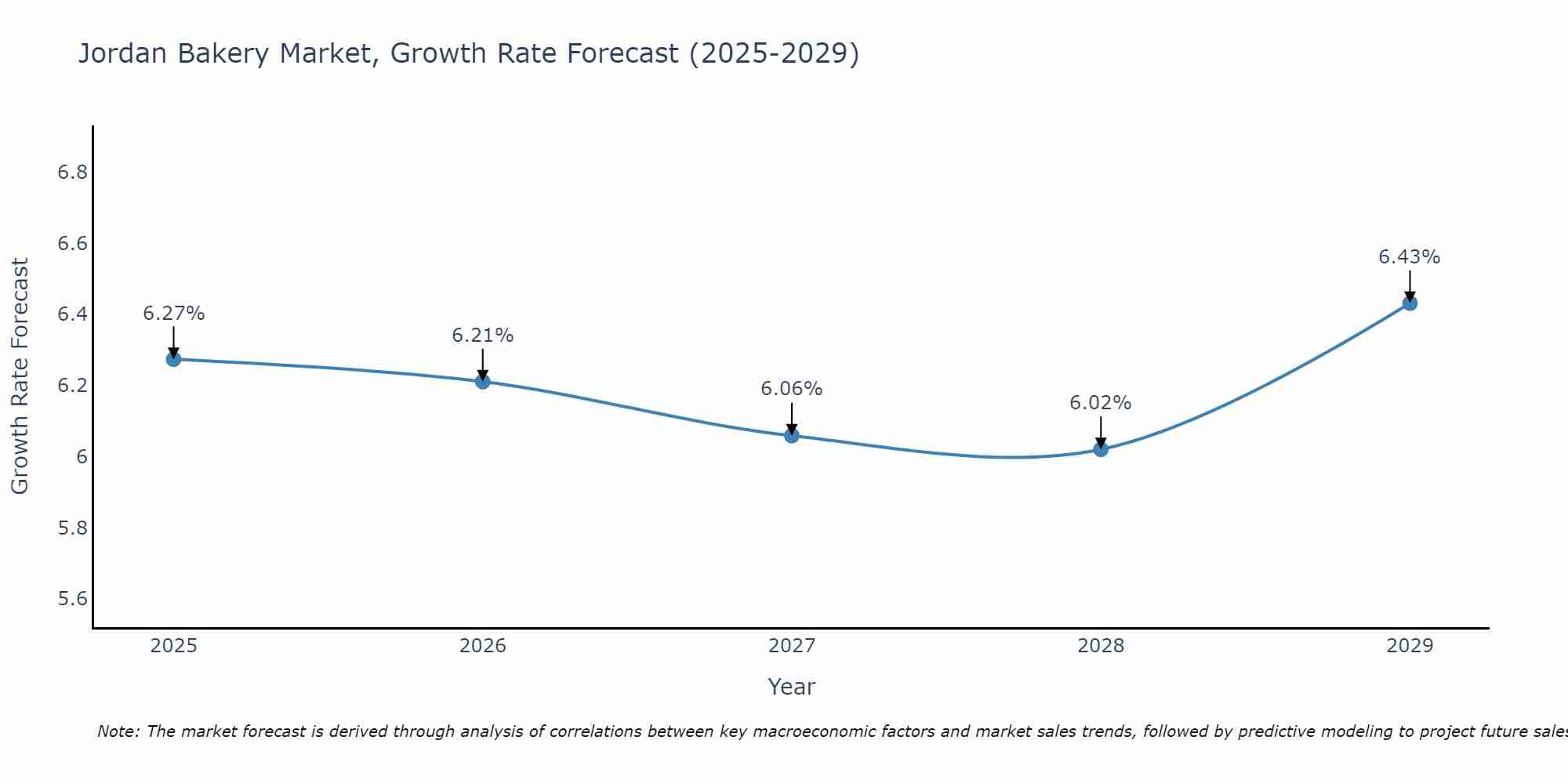 Jordan Bakery Market Size Growth Rate