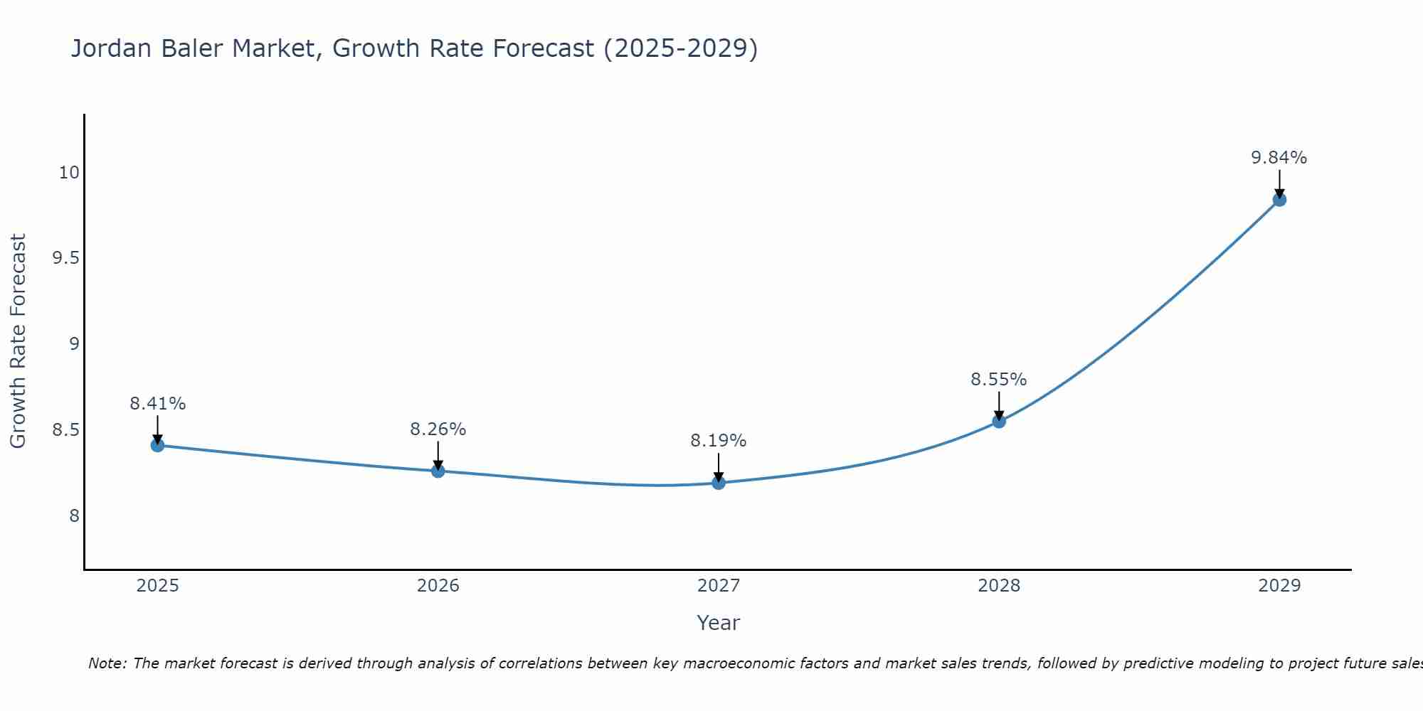 Jordan Baler Market Growth Rate