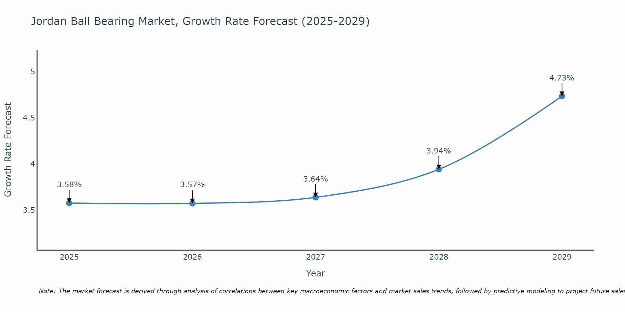 Jordan Ball Bearing Market Growth Rate