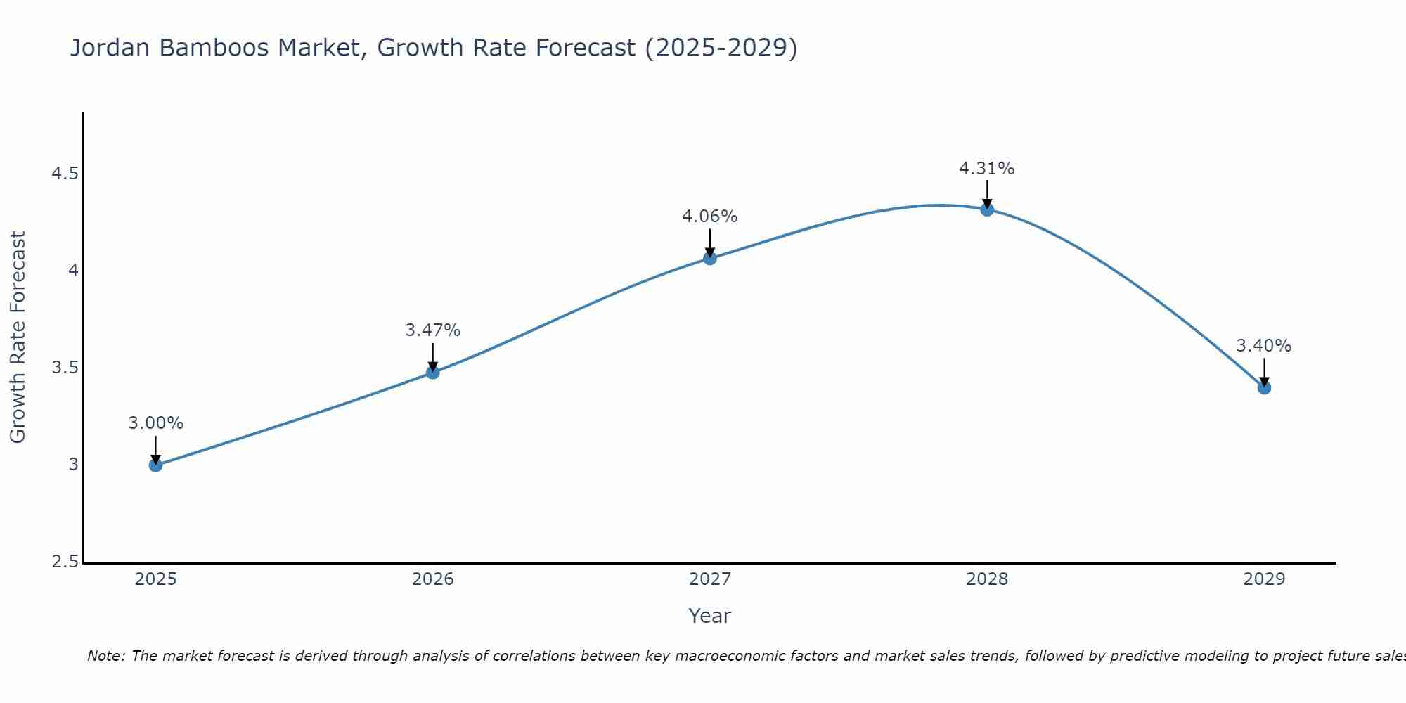 Jordan Bamboos Market Growth Rate