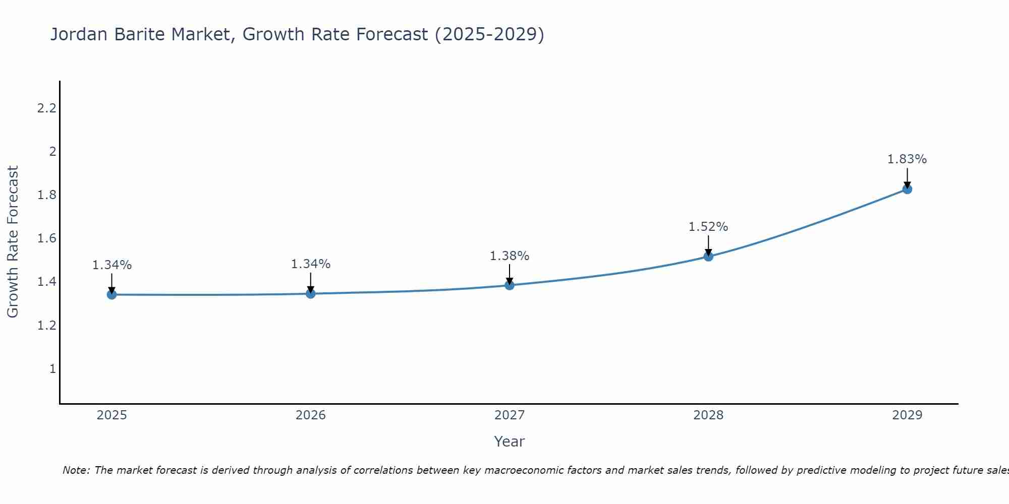 Jordan Barite Market Growth Rate