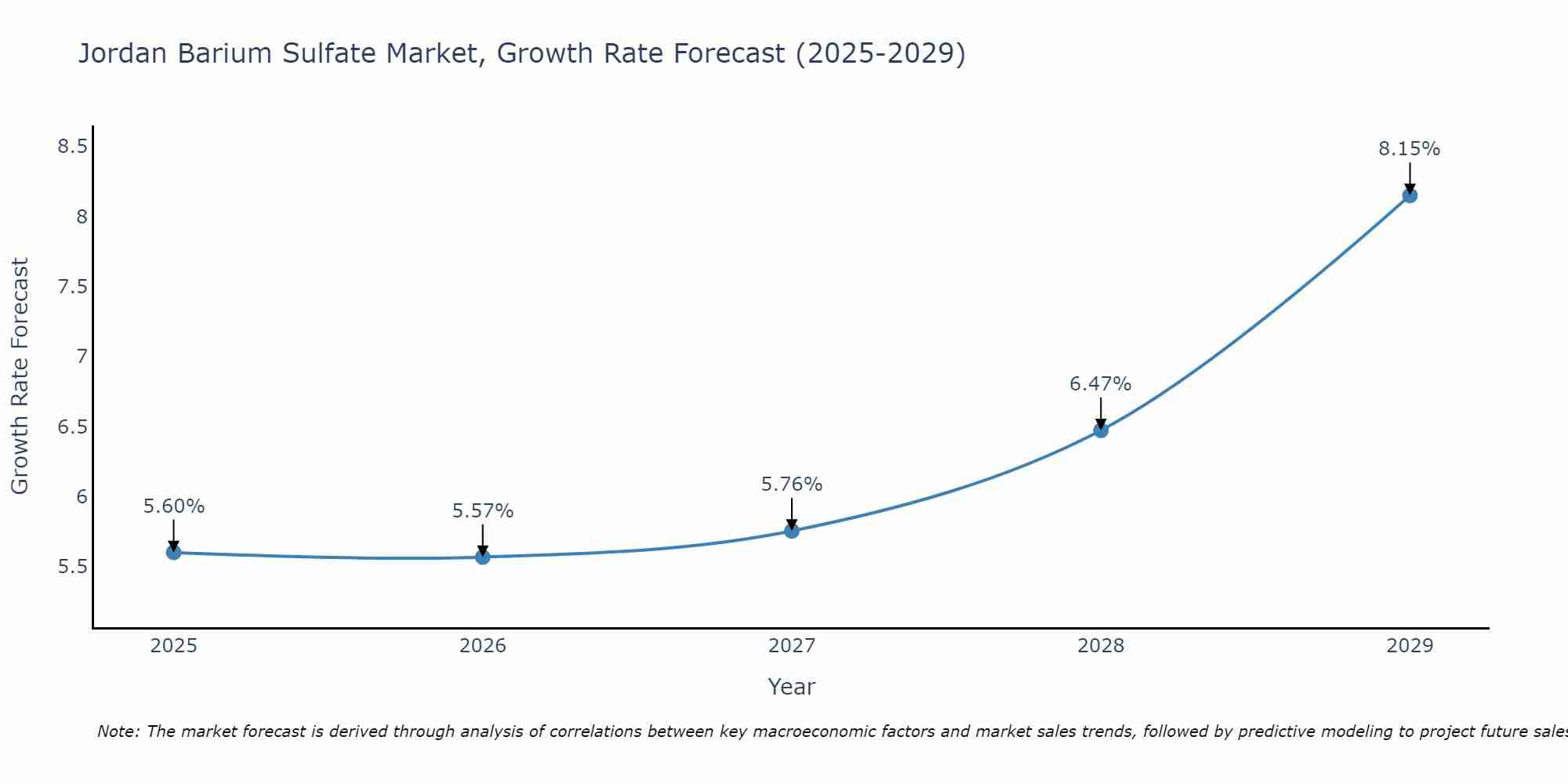 Jordan Barium Sulfate Market Growth Rate