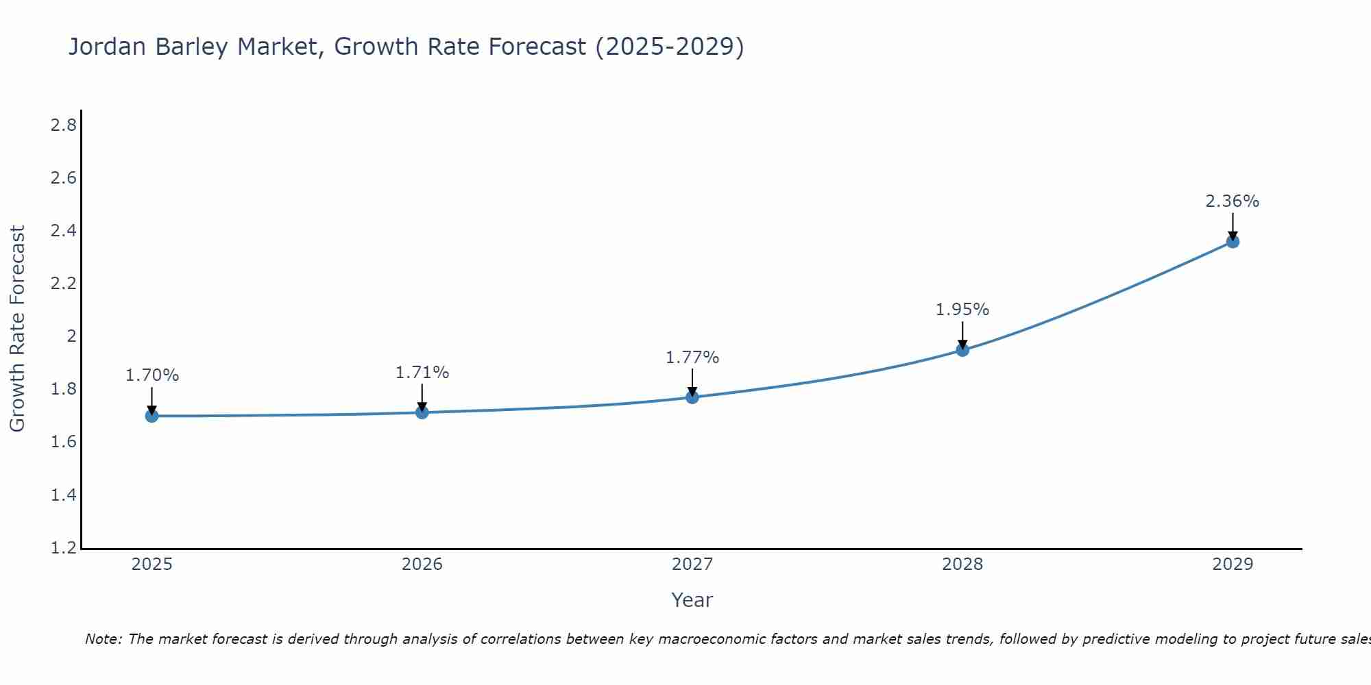 Jordan Barley Market Growth Rate