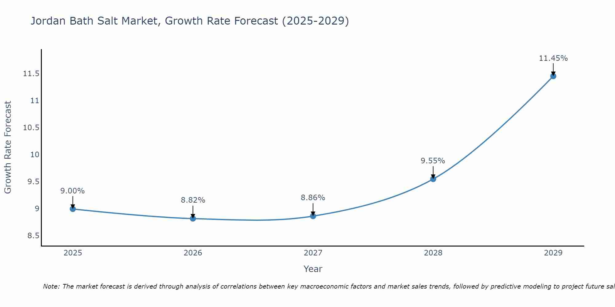 Jordan Bath Salt Market Growth Rate