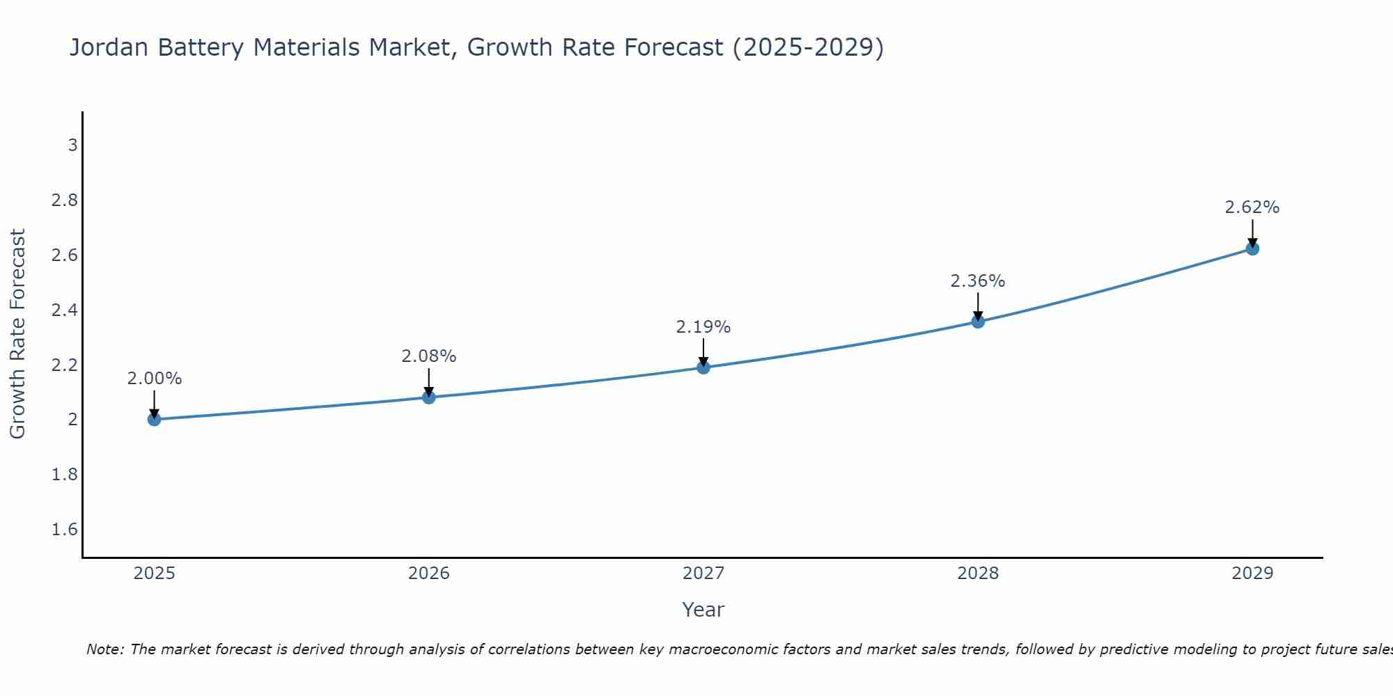 Jordan Battery Materials Market Growth Rate