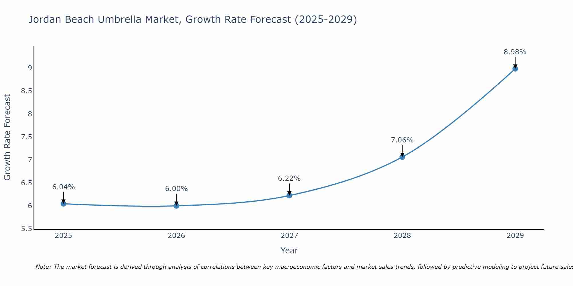 Jordan Beach Umbrella Market Growth Rate
