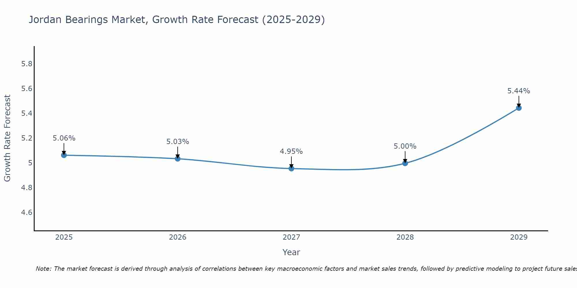Jordan Bearings Market Size Growth Rate