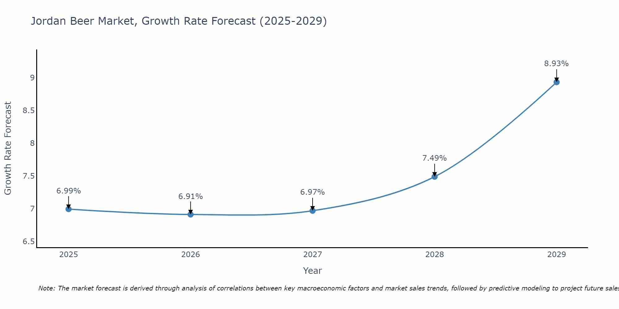 Jordan Beer Market Growth Rate