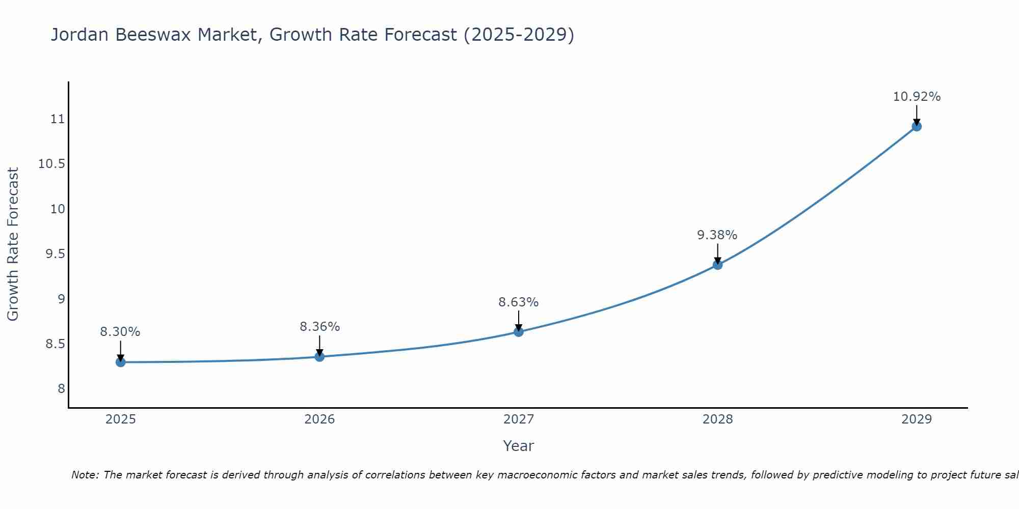 Jordan Beeswax Market Growth Rate