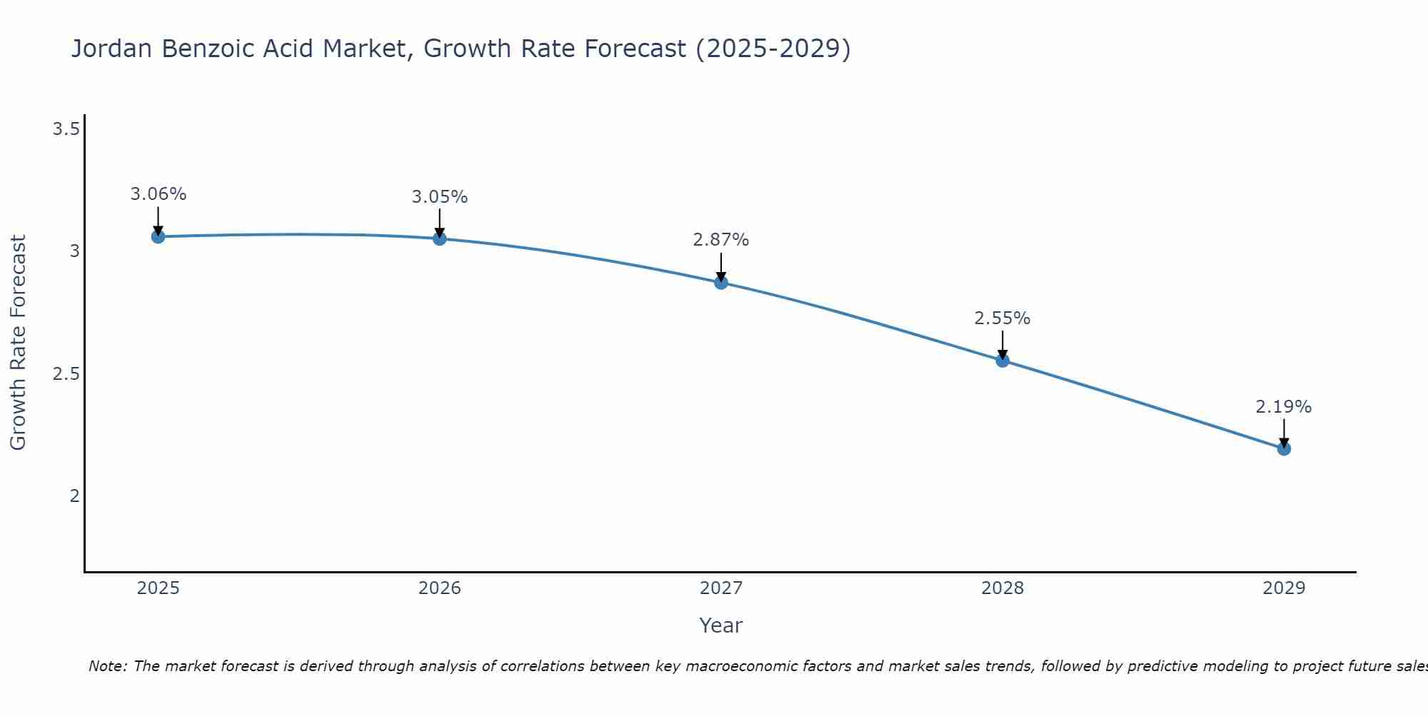 Jordan Benzoic Acid Market Size Growth Rate