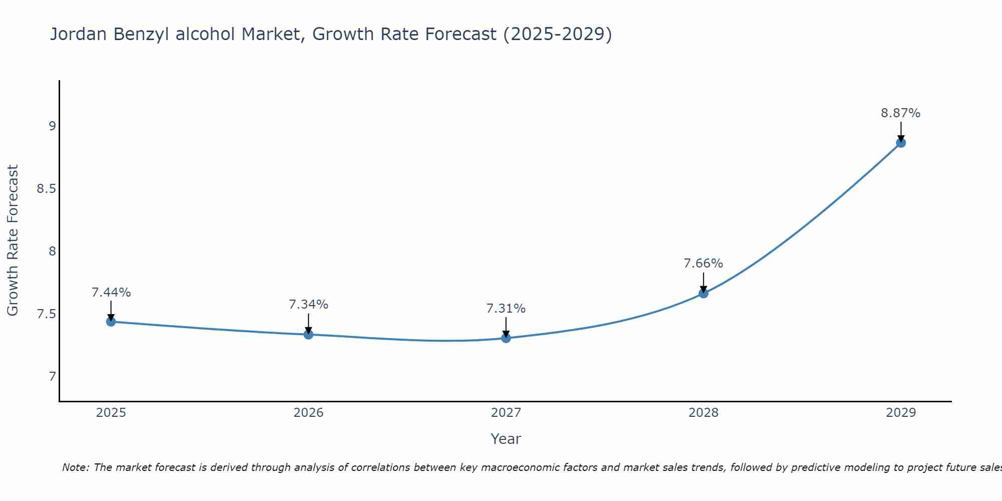 Jordan Benzyl alcohol Market Growth Rate
