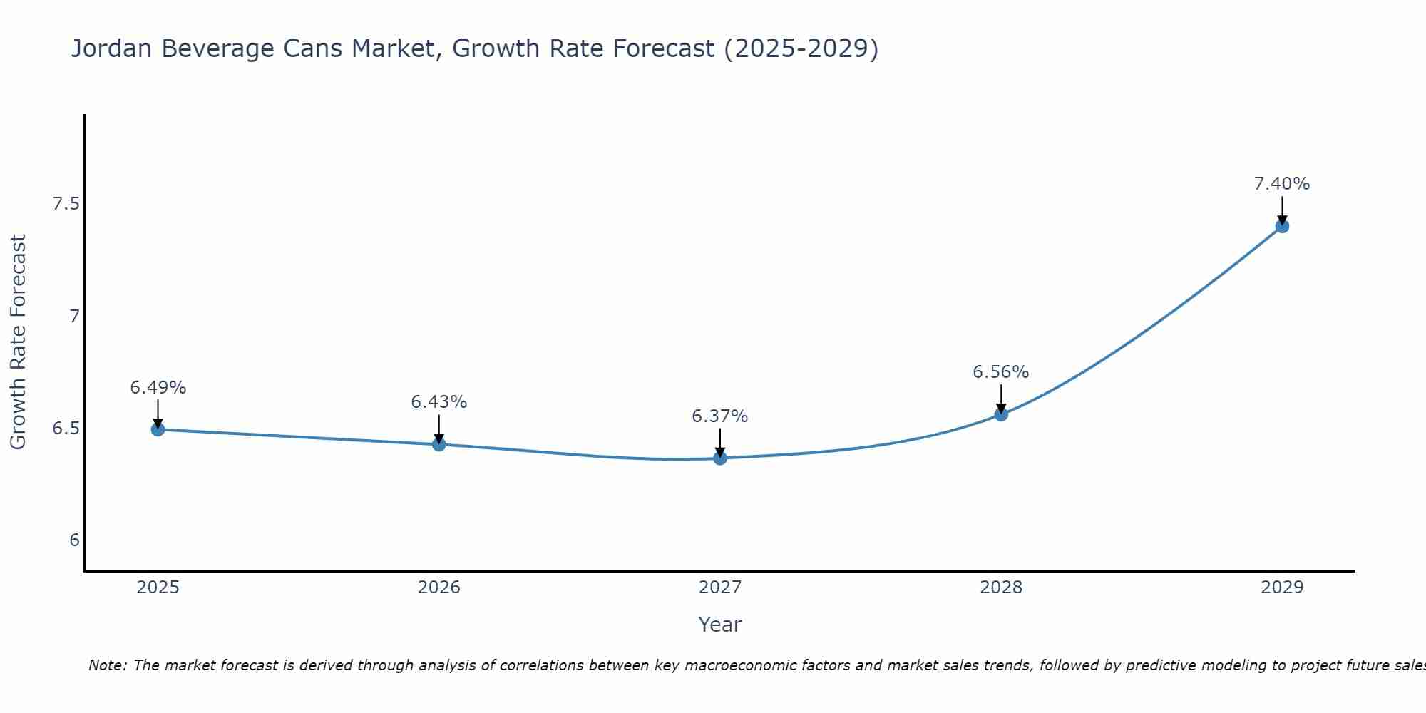Jordan Beverage Cans Market Growth Rate