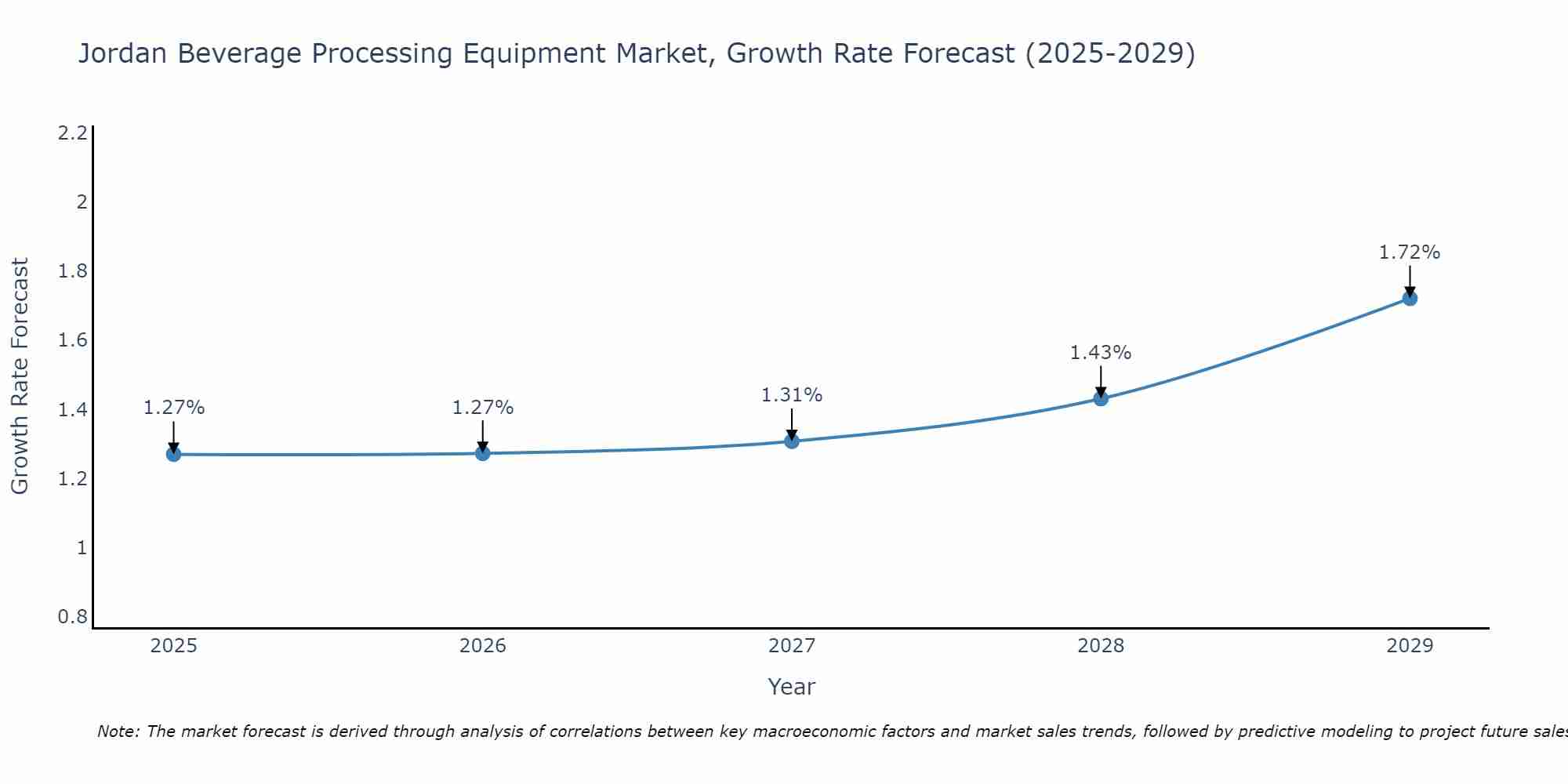 Jordan Beverage Processing Equipment Market Growth Rate