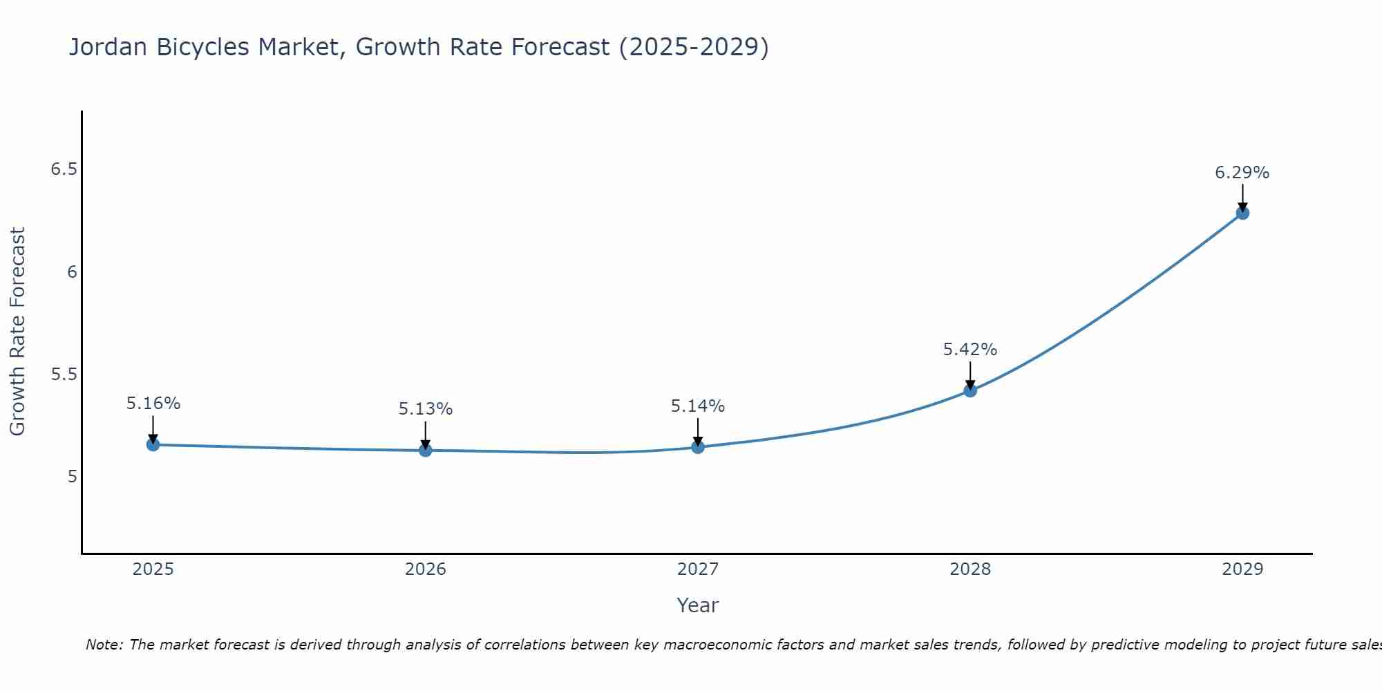 Jordan Bicycles Market Growth Rate