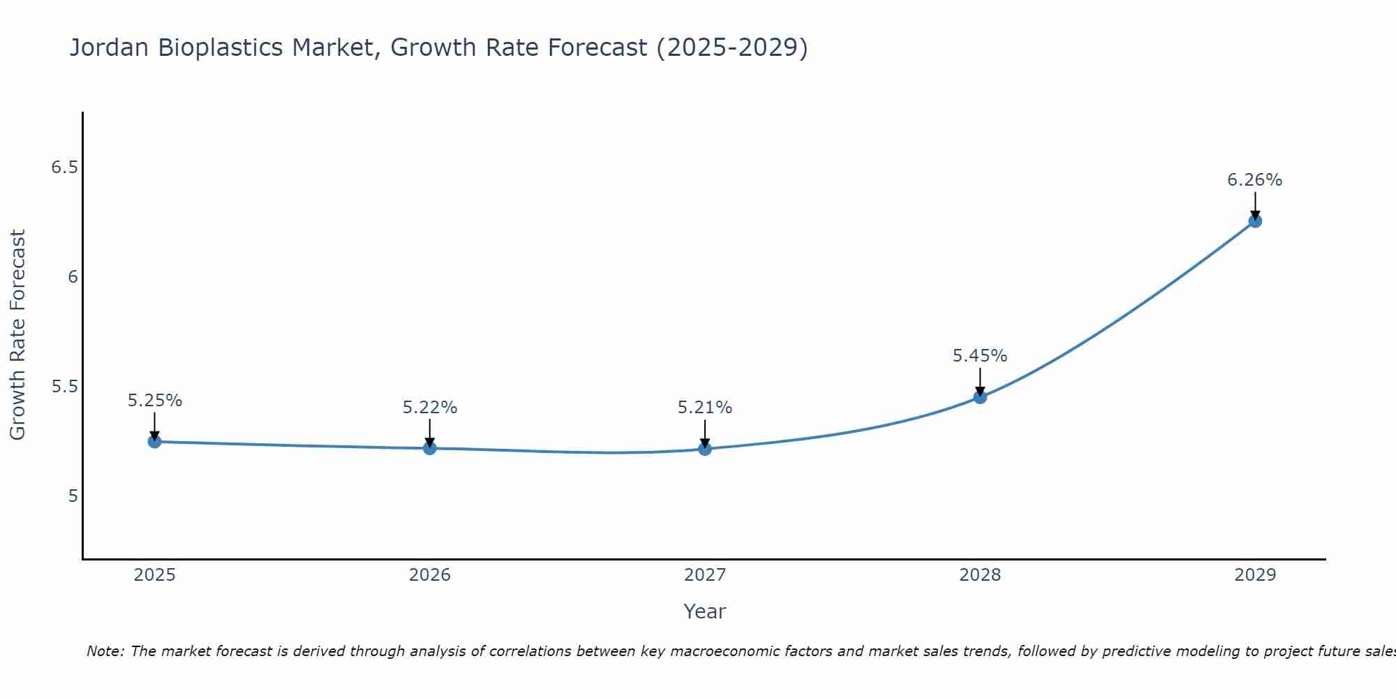 Jordan Bioplastics Market Growth Rate