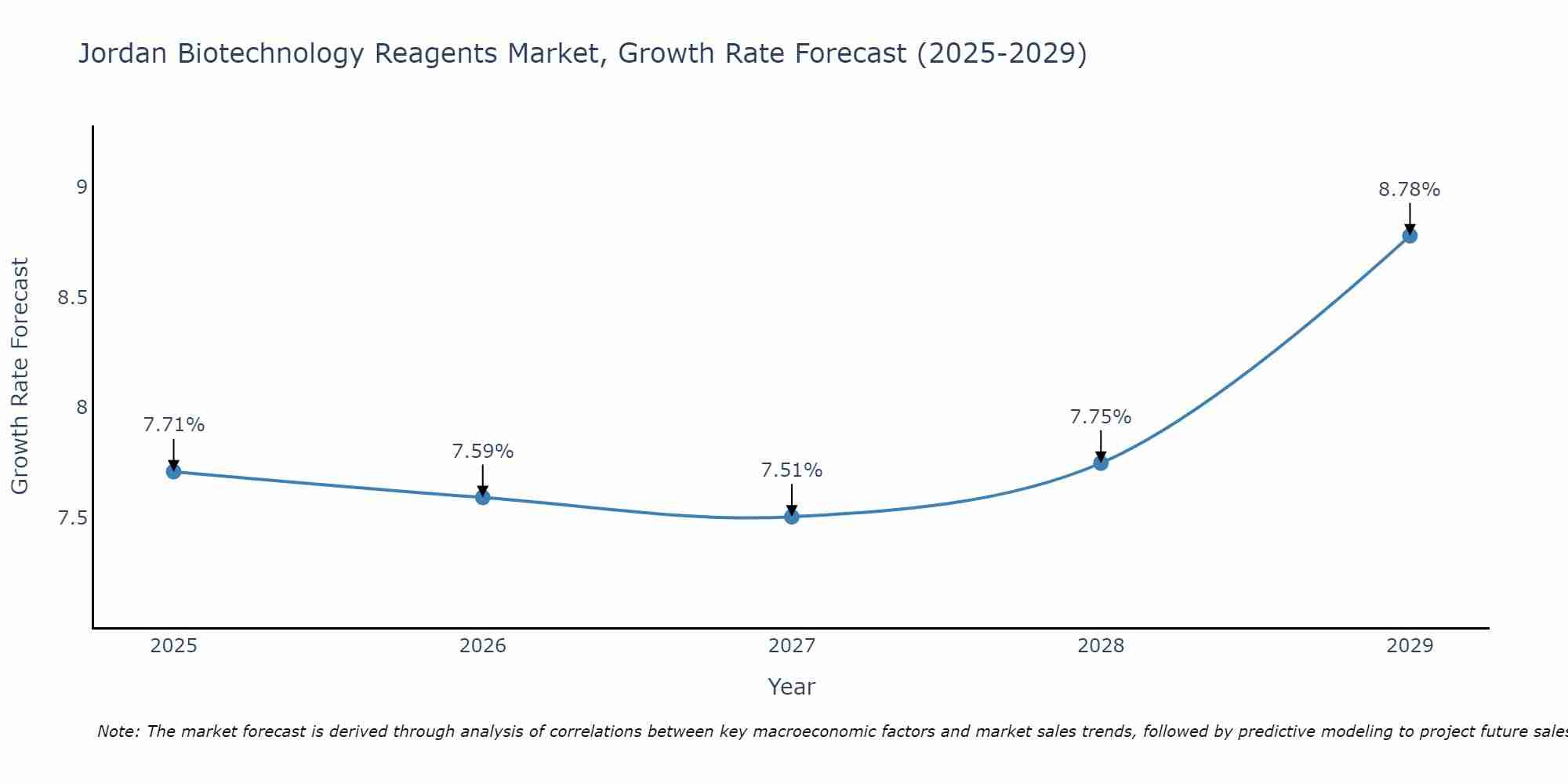 Jordan Biotechnology Reagents Market Growth Rate