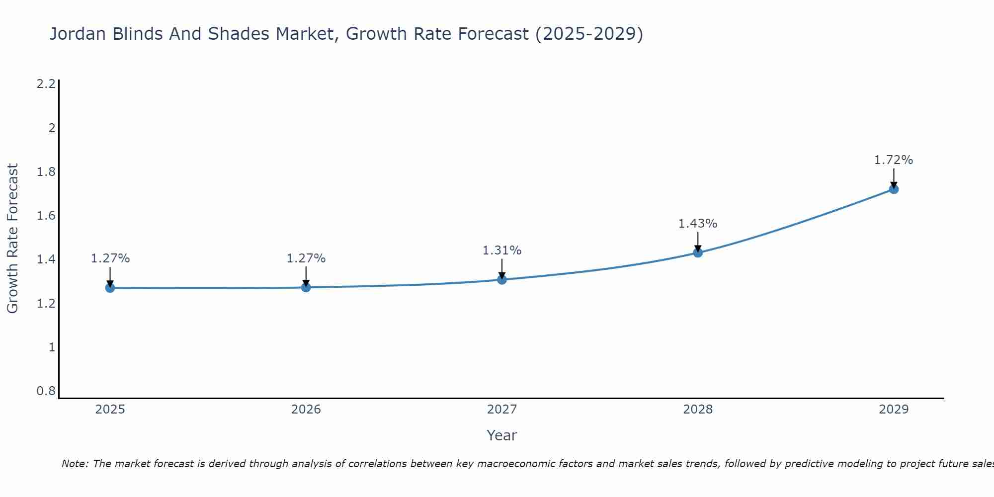Jordan Blinds And Shades Market Growth Rate