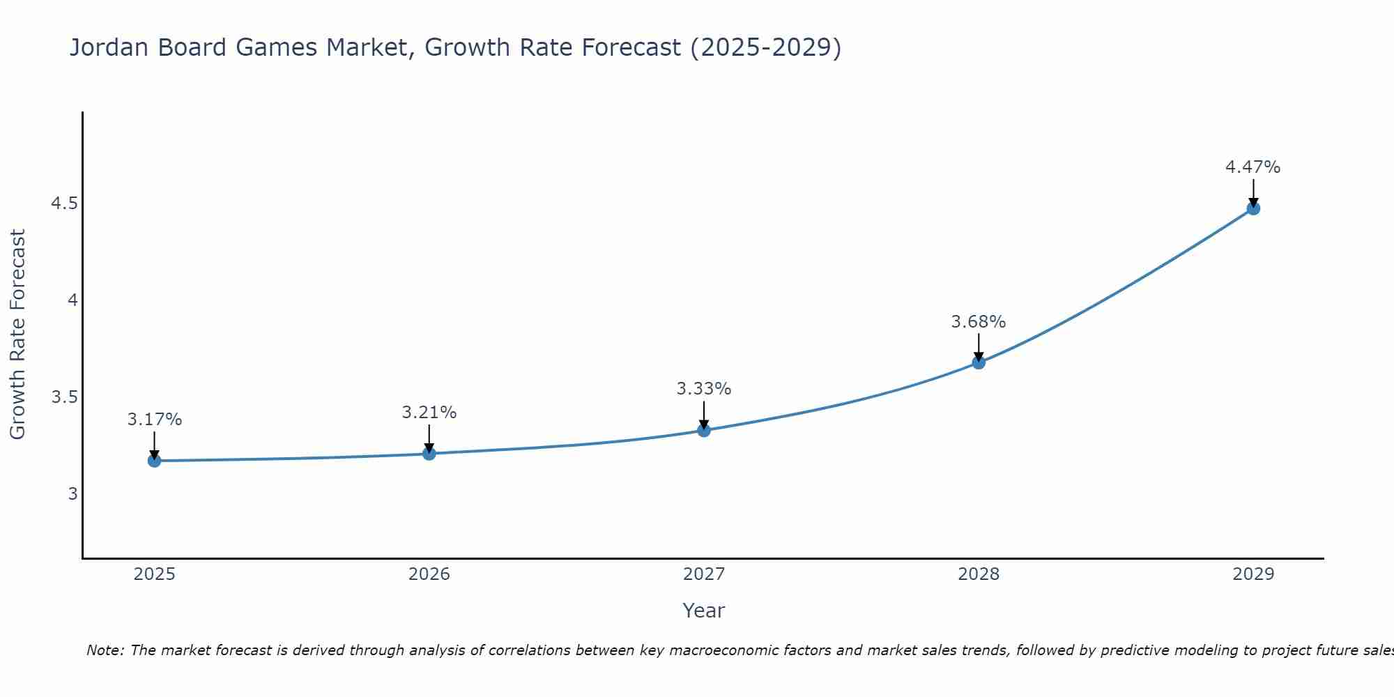 Jordan Board Games Market Growth Rate