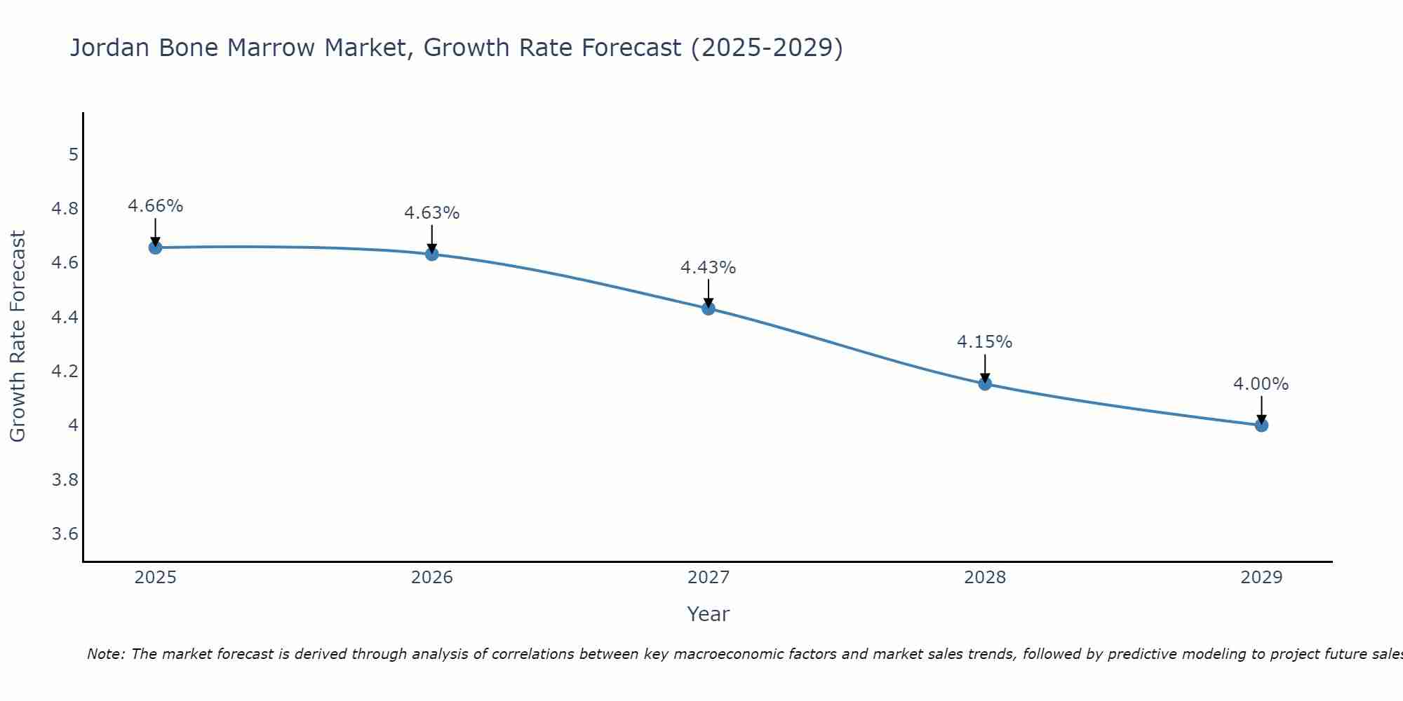 Jordan Bone Marrow Market Growth Rate