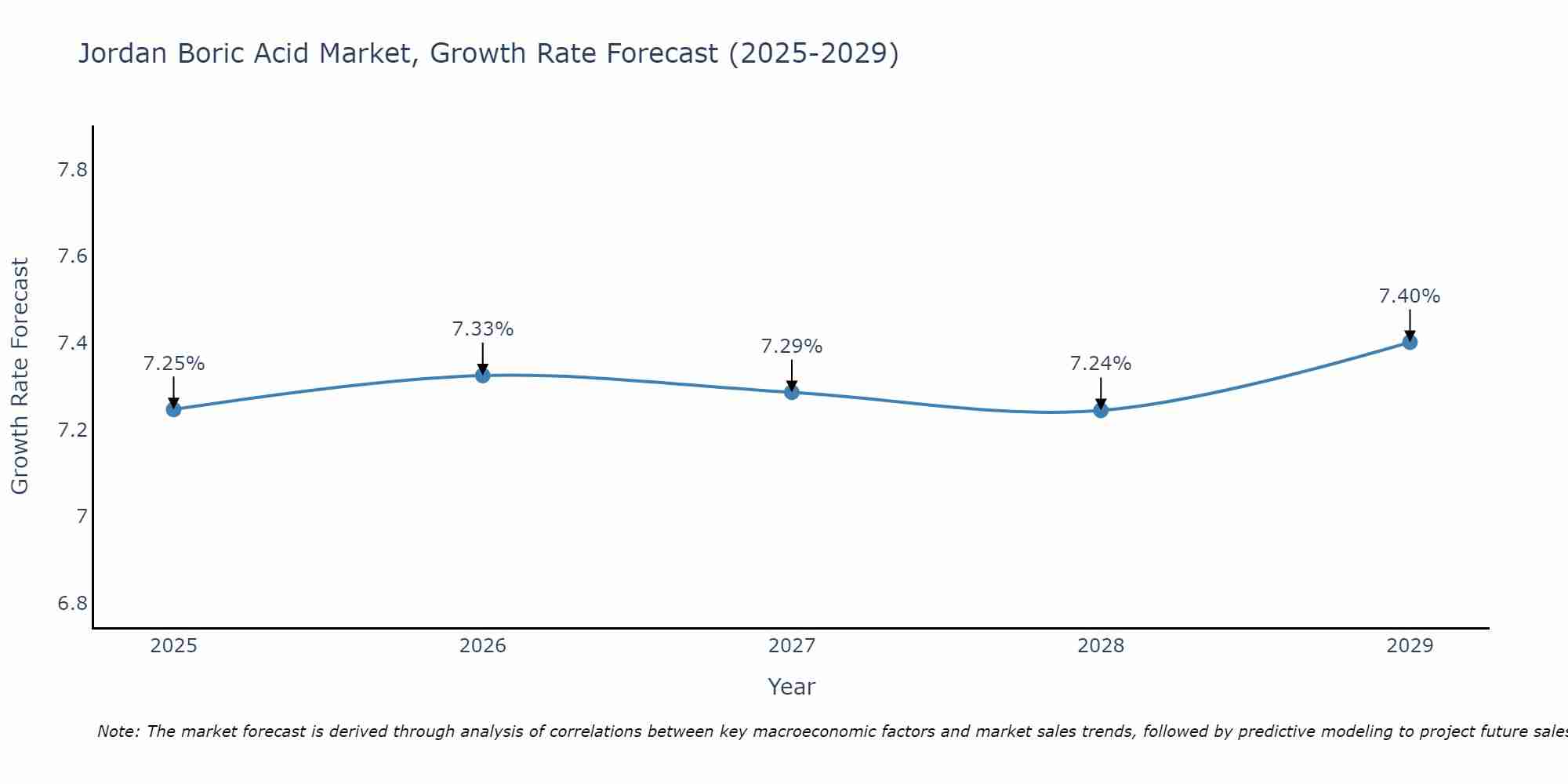 Jordan Boric Acid Market Growth Rate