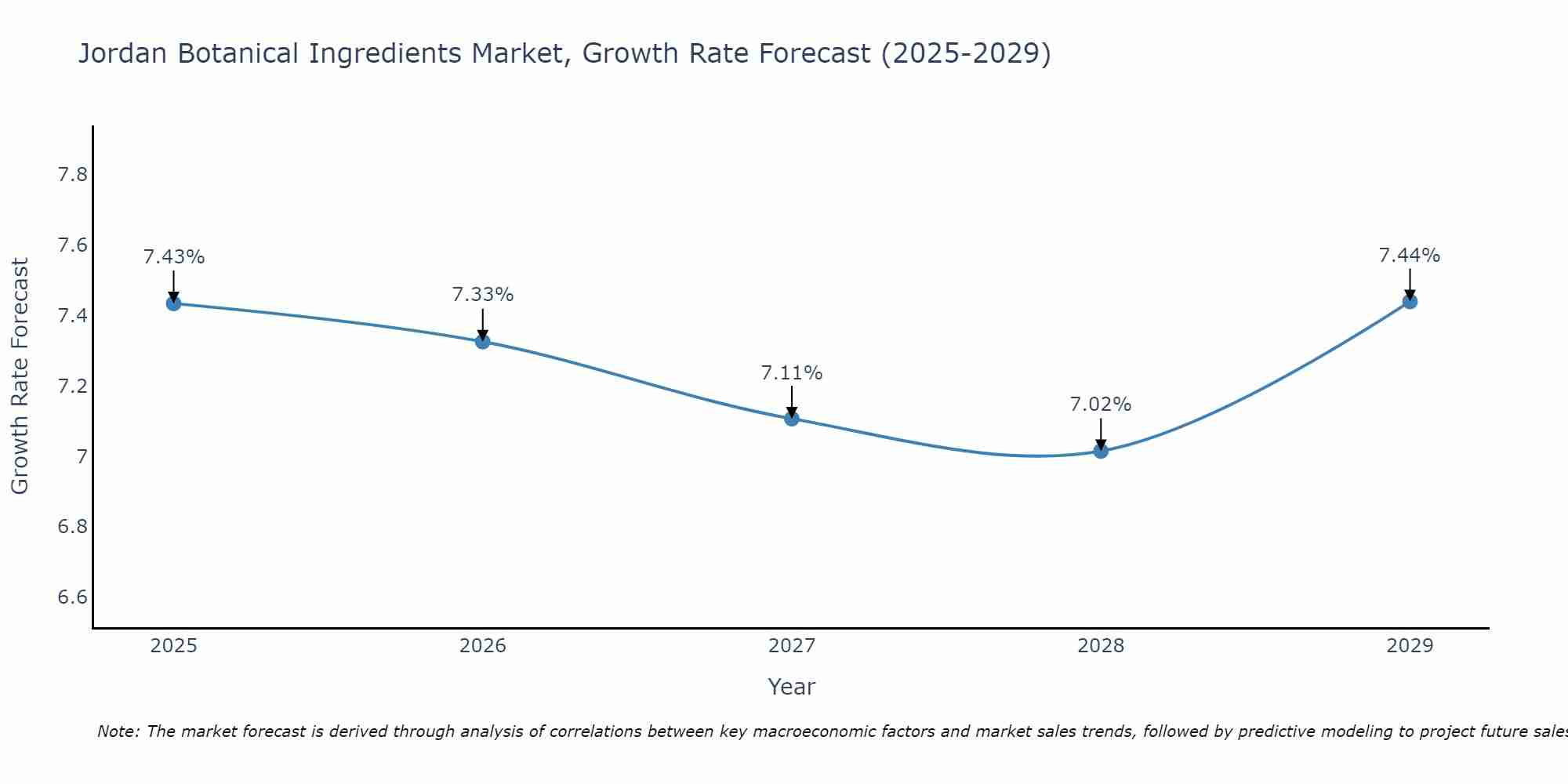 Jordan Botanical Ingredients Market Growth Rate