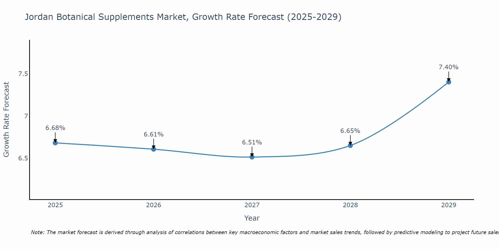 Jordan Botanical Supplements Market Growth Rate