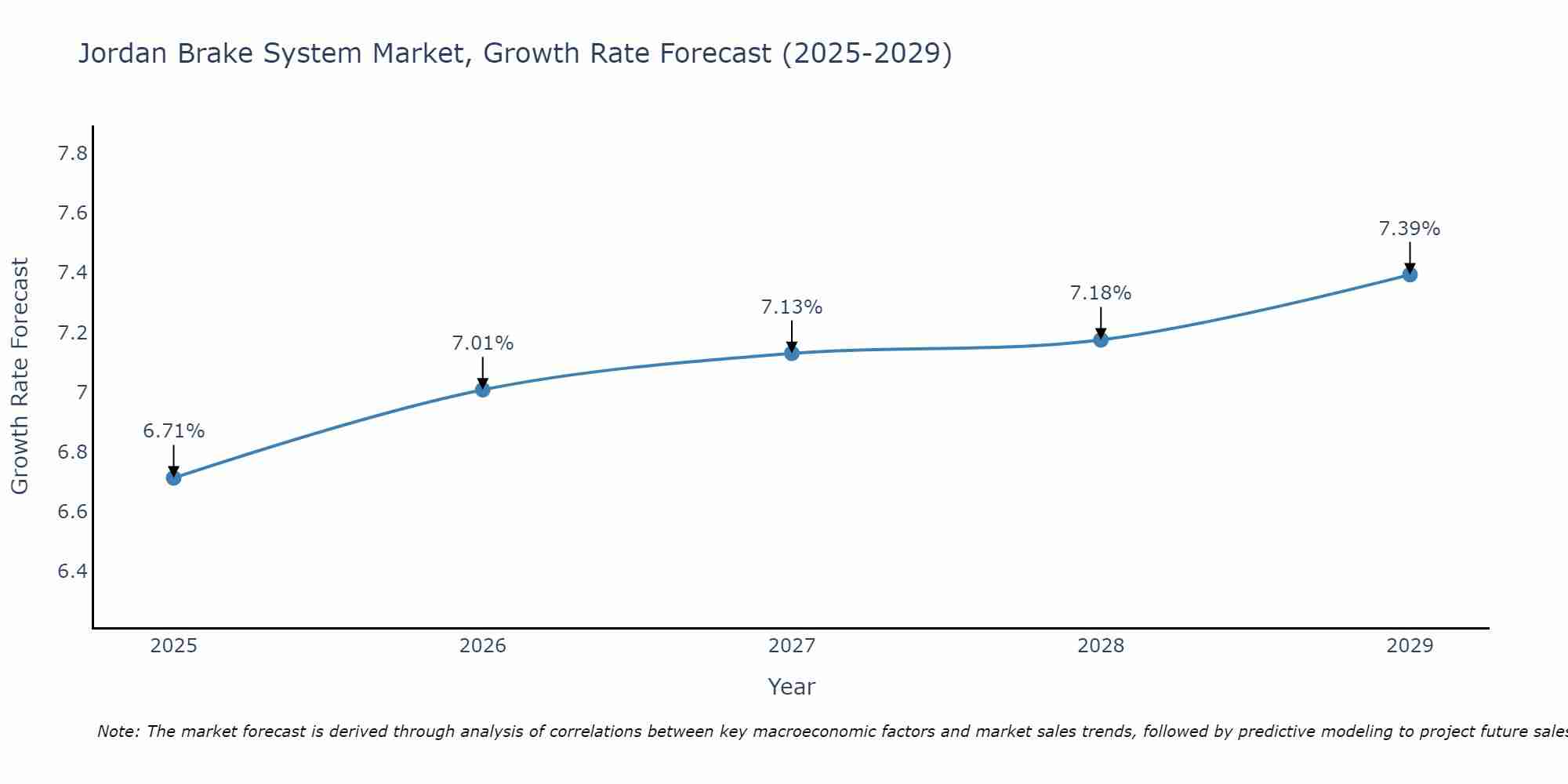 Jordan Brake System Market Growth Rate