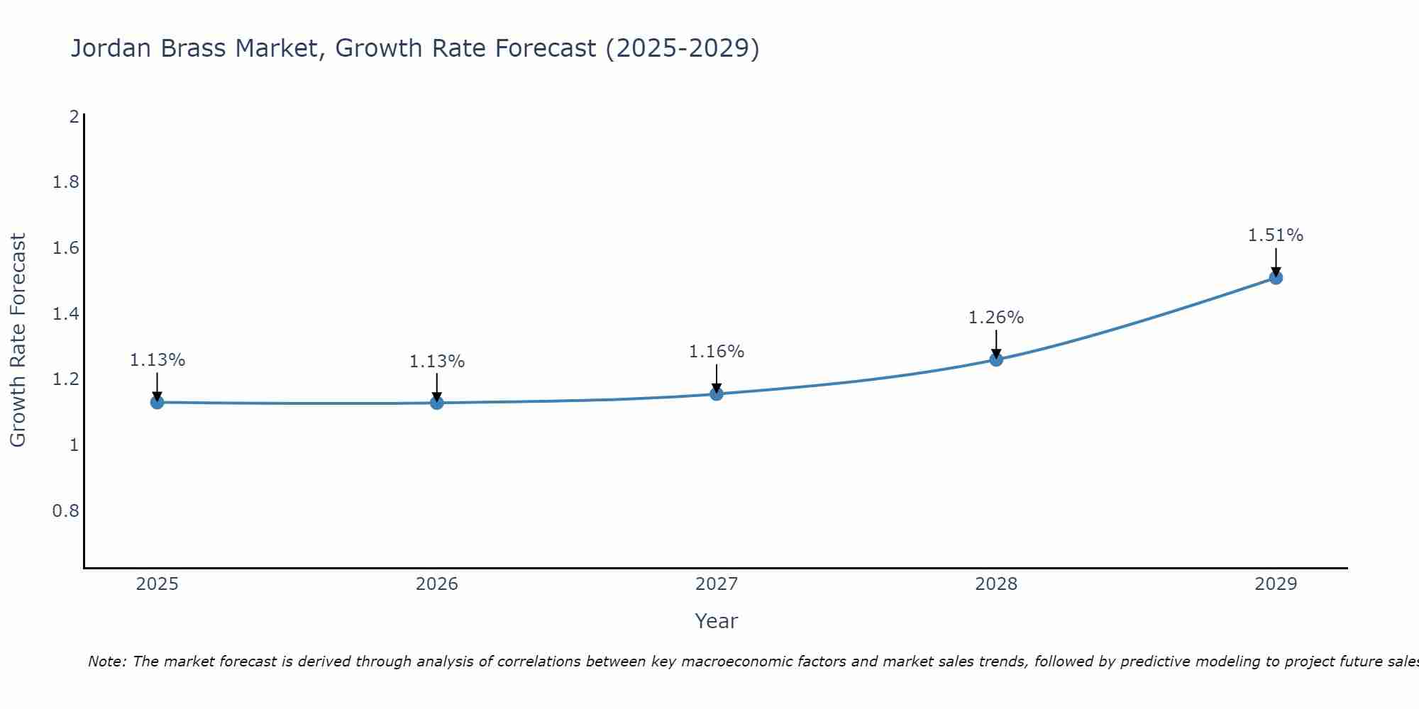 Jordan Brass Market Growth Rate