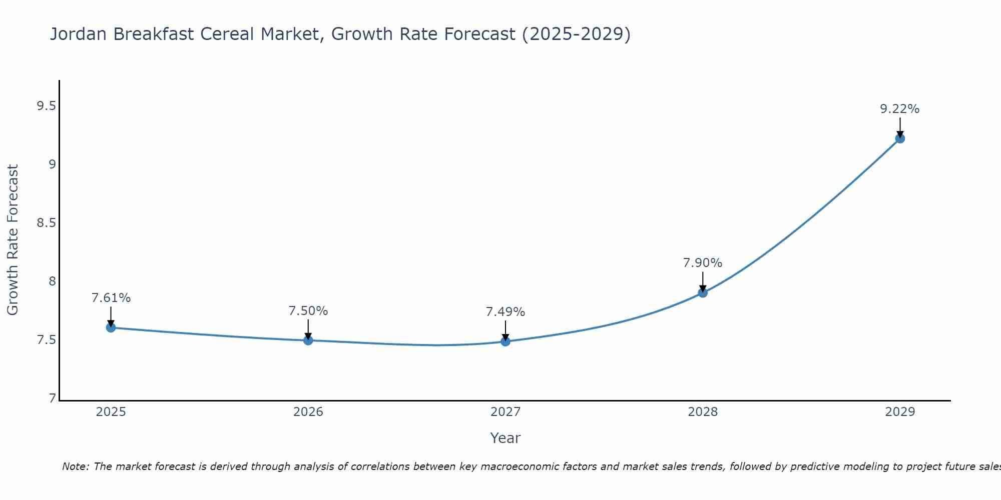Jordan Breakfast Cereal Market Growth Rate
