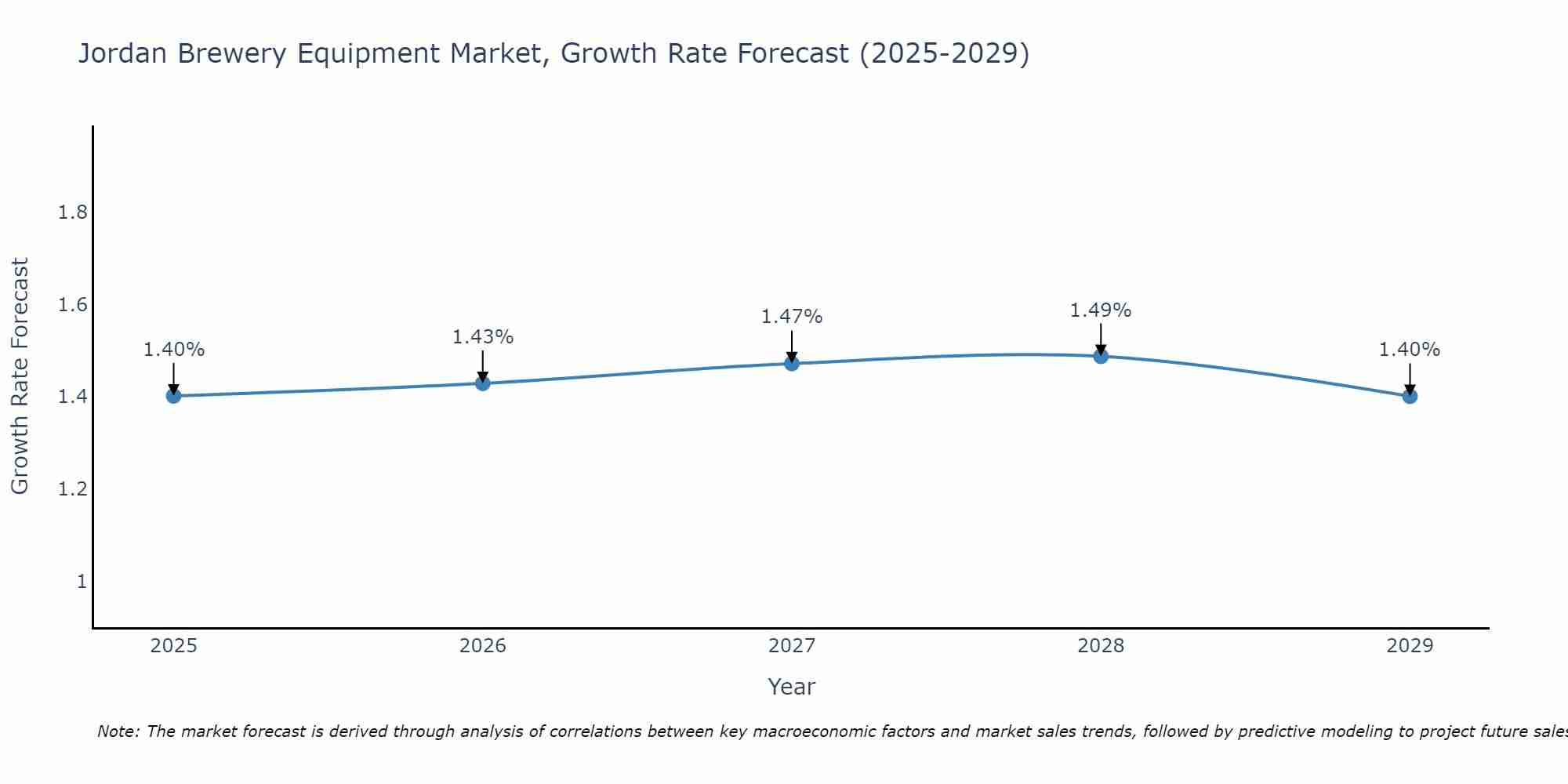 Jordan Brewery Equipment Market Growth Rate