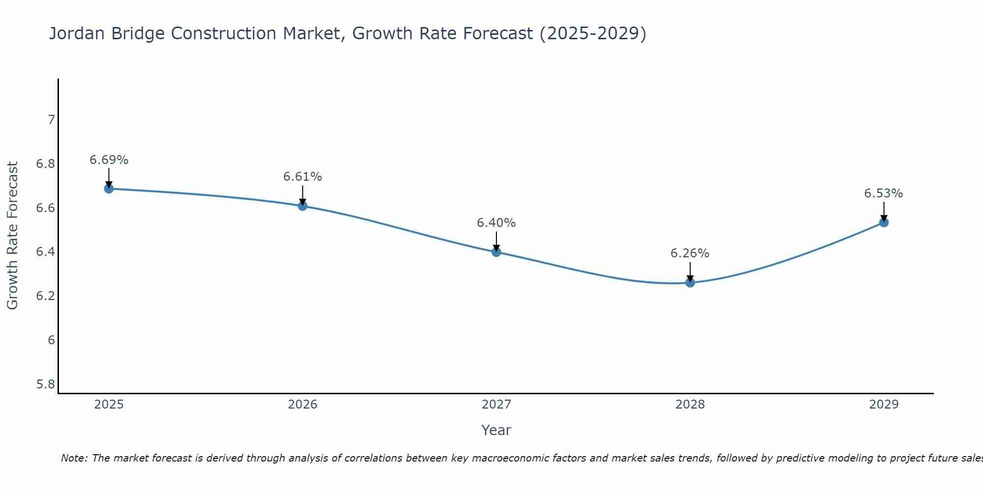 Jordan Bridge Construction Market Growth Rate