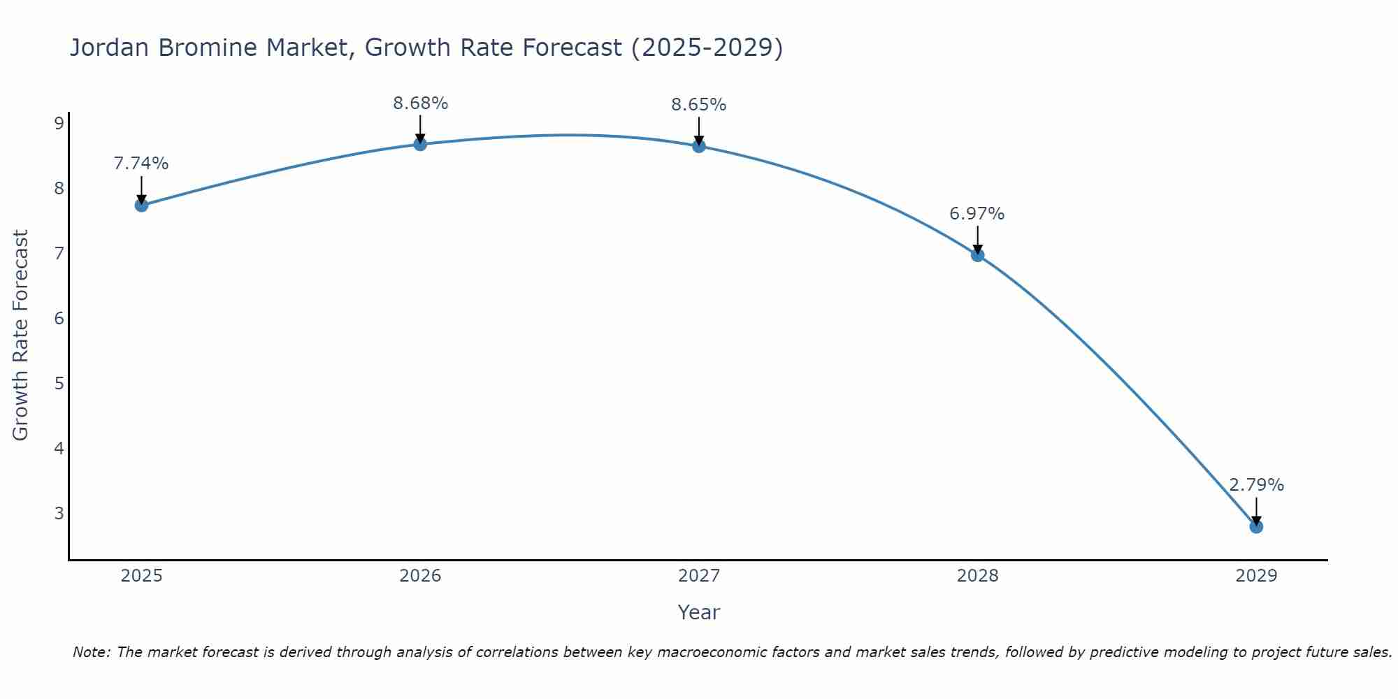 Jordan Bromine Market Growth Rate