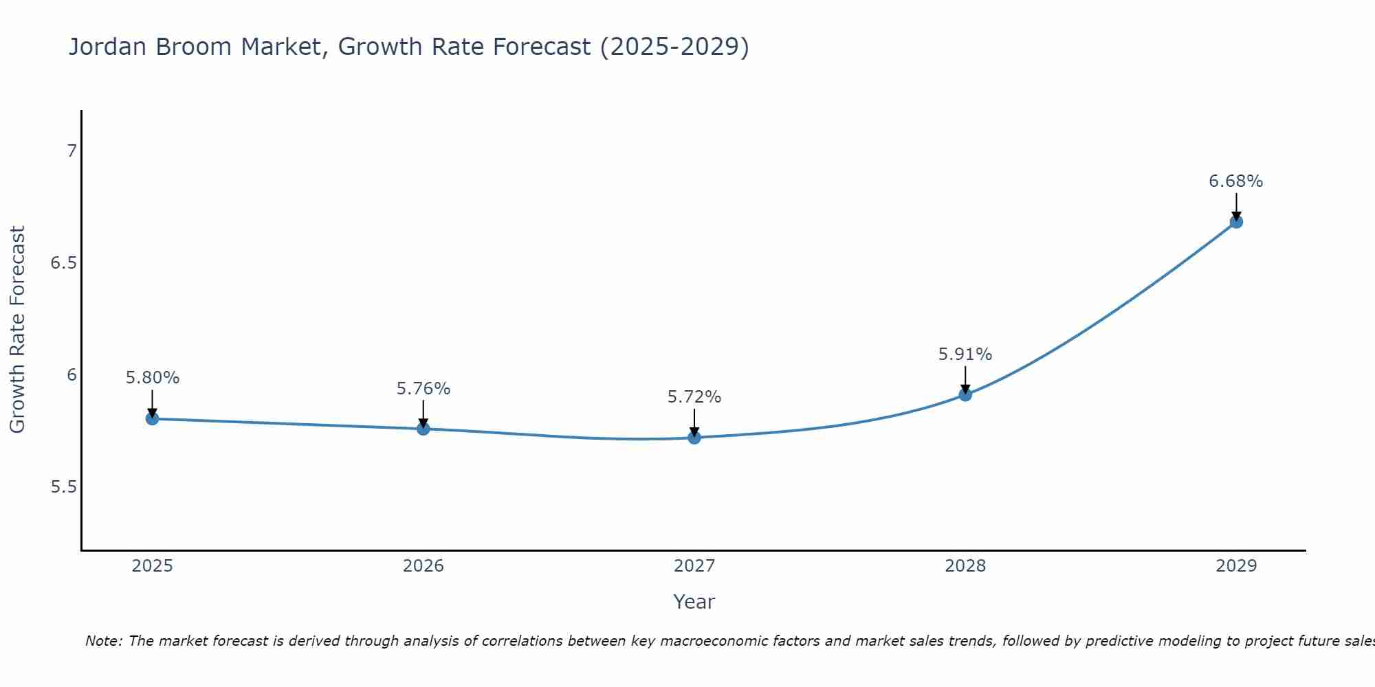 Jordan Broom Market Growth Rate