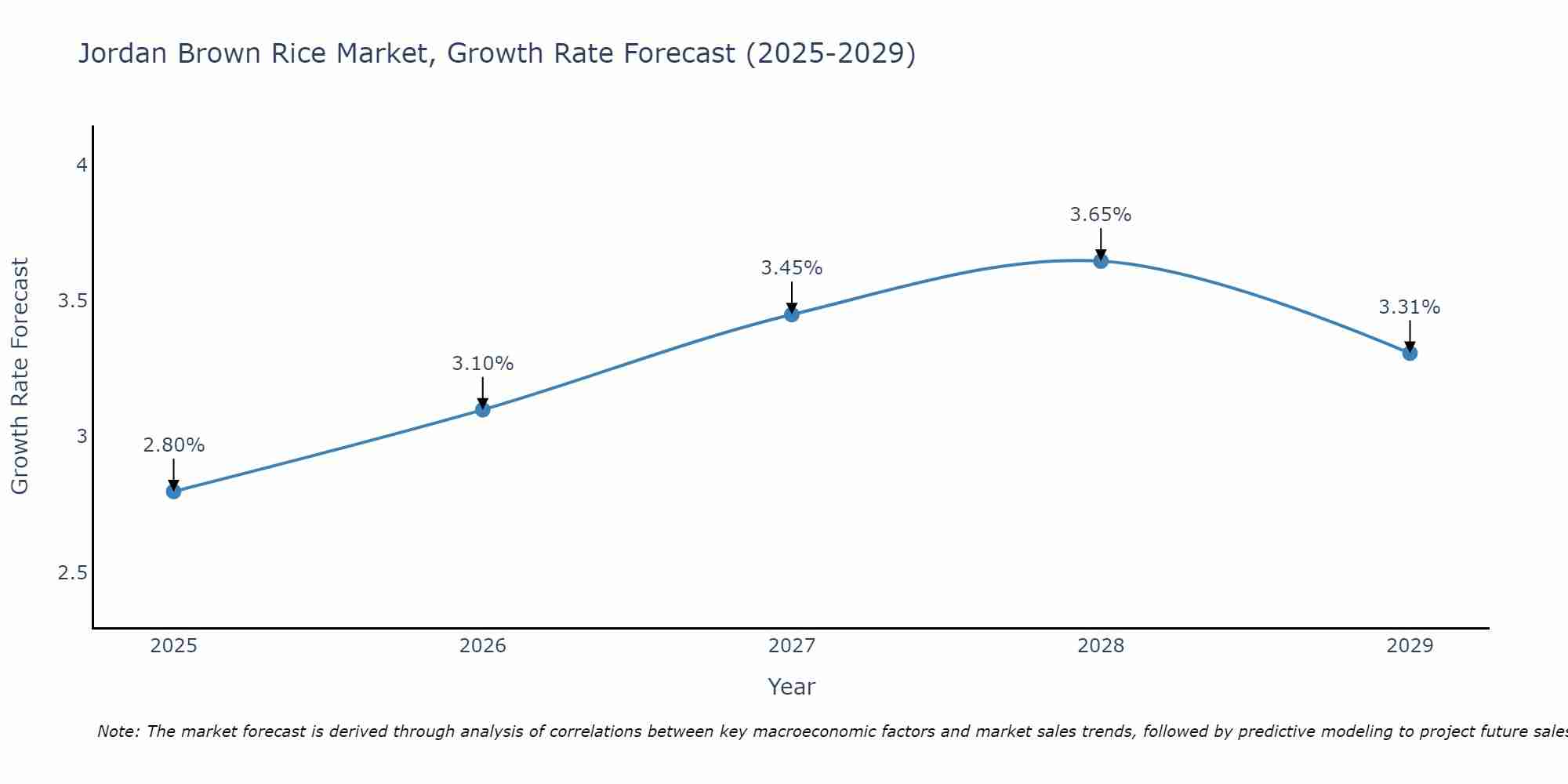 Jordan Brown Rice Market Growth Rate