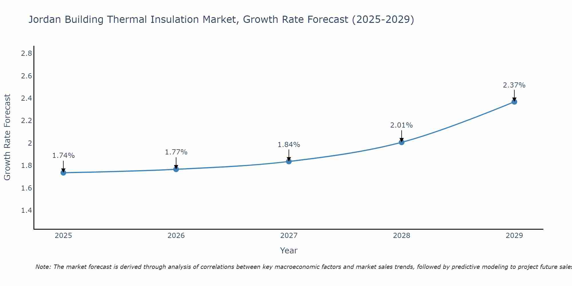 Jordan Building Thermal Insulation Market Size Growth Rate