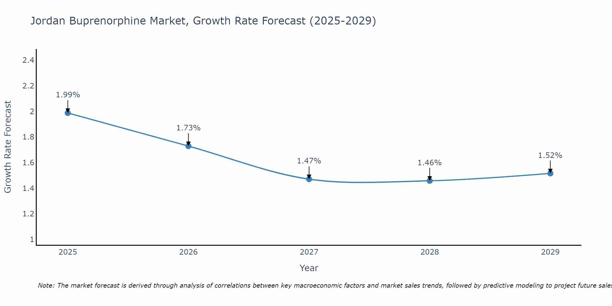Jordan Buprenorphine Market Growth Rate
