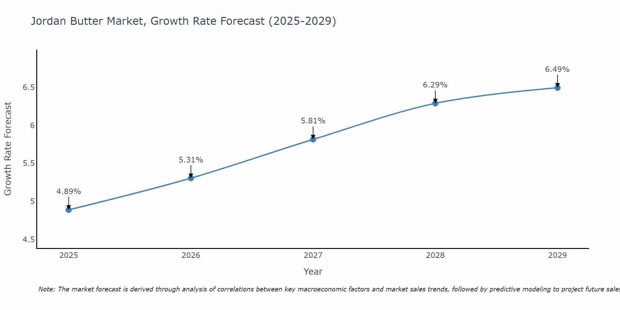 Jordan Butter Market Growth Rate