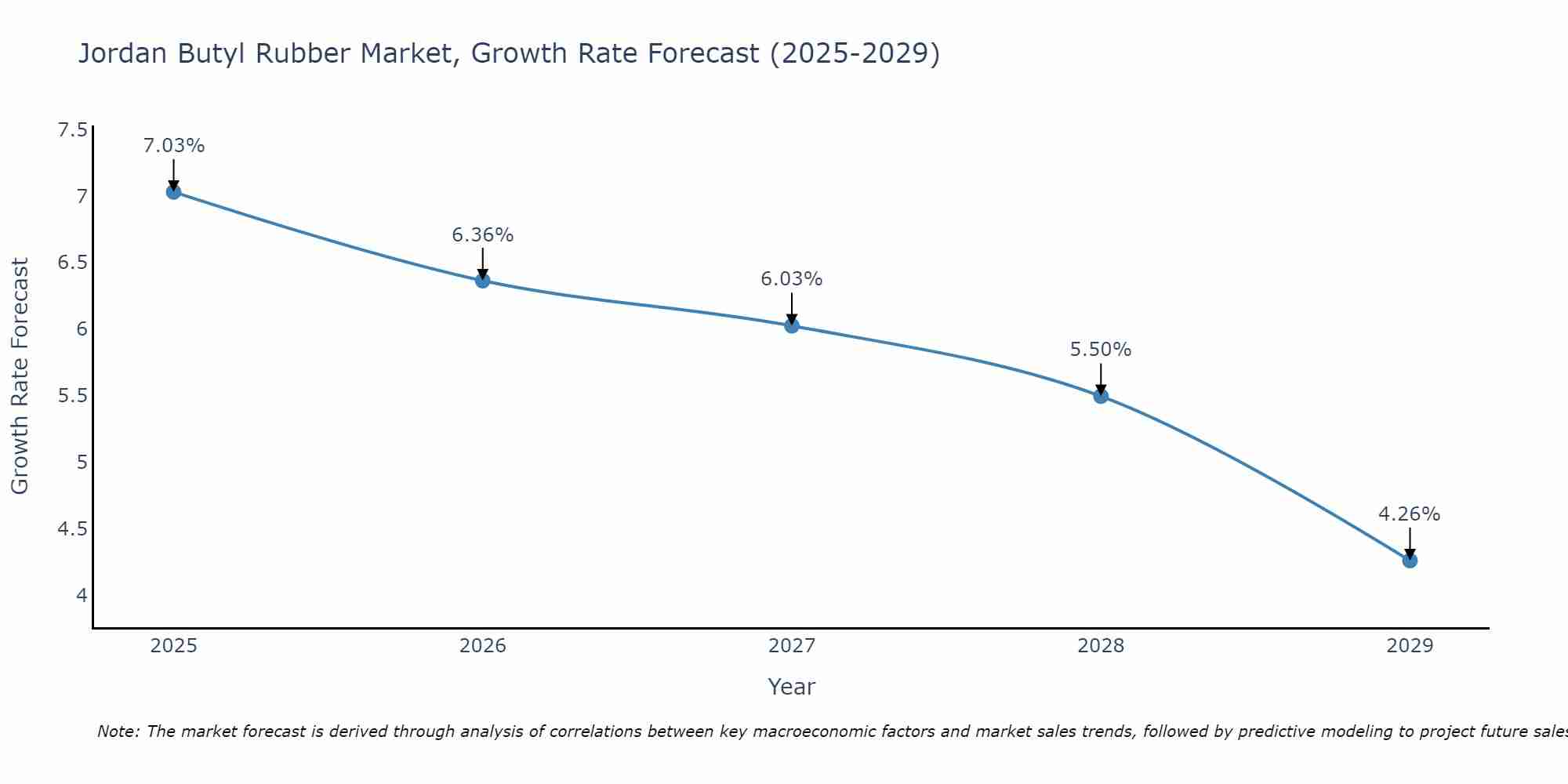 Jordan Butyl Rubber Market Growth Rate