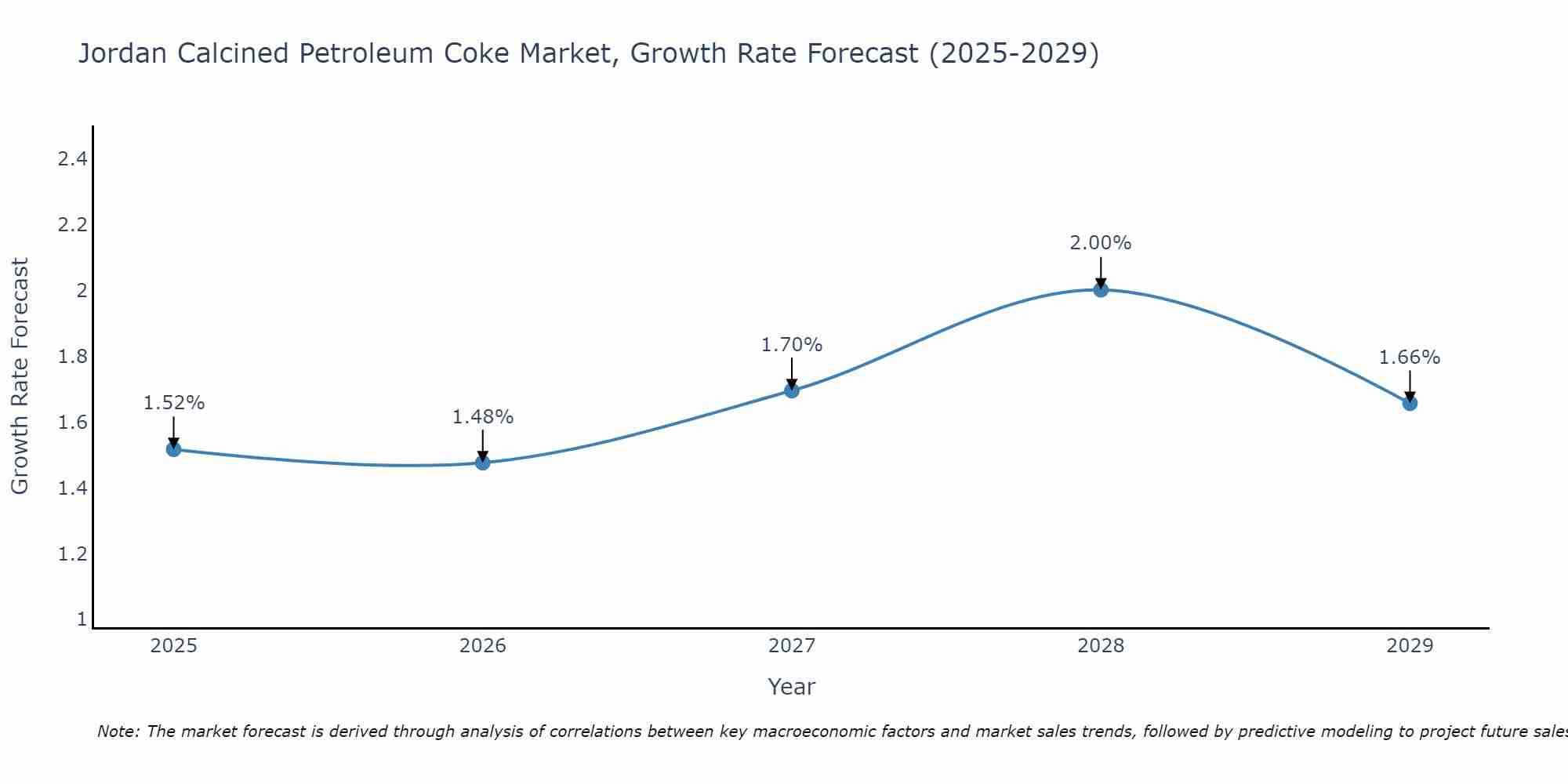 Jordan Calcined Petroleum Coke Market Growth Rate