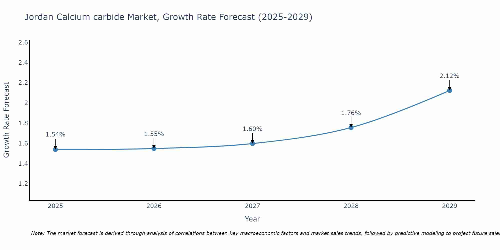 Jordan Calcium carbide Market Growth Rate