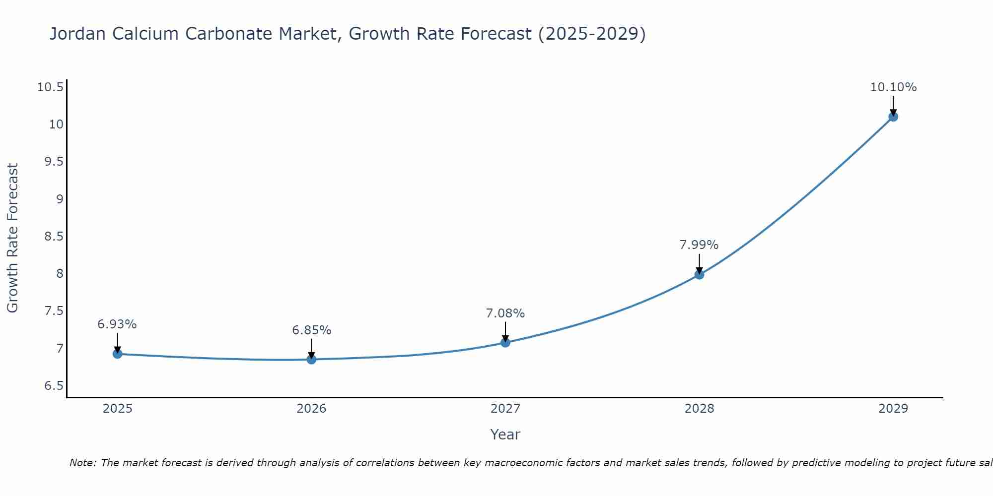Jordan Calcium Carbonate Market Size Growth Rate