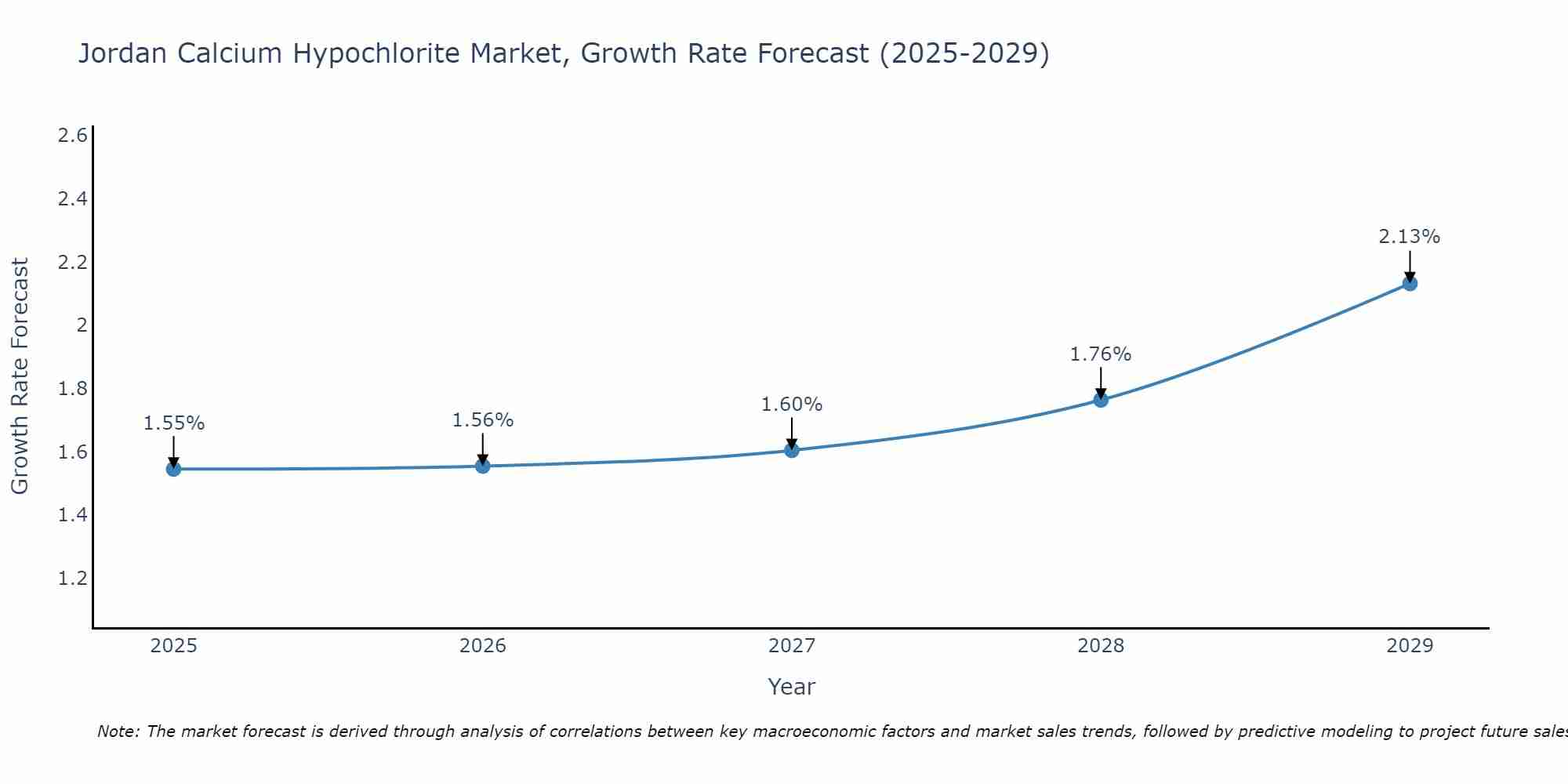 Jordan Calcium Hypochlorite Market Growth Rate